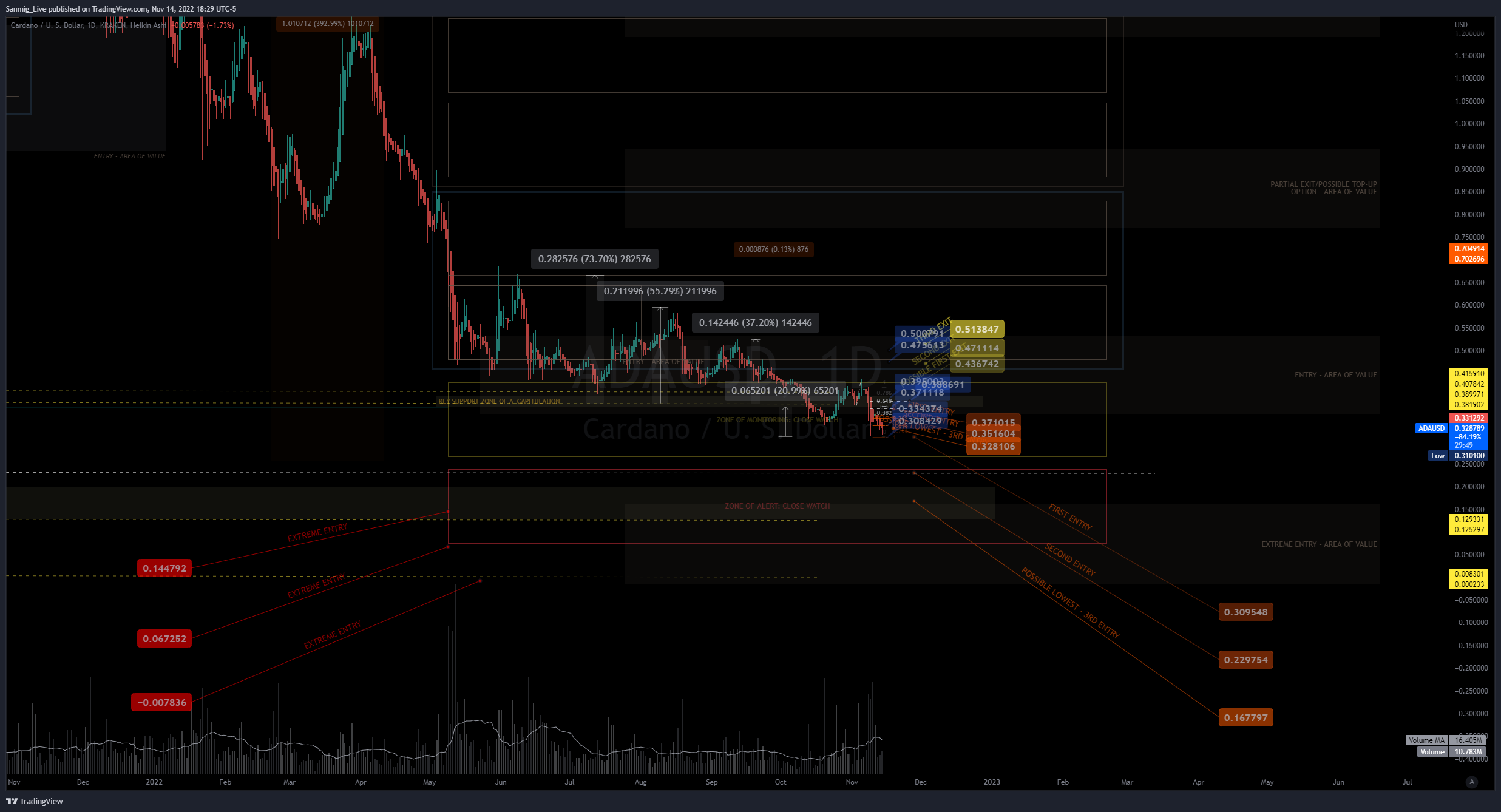 KRAKEN:ADAUSD Chart Image by The_Crypto_Samurai
