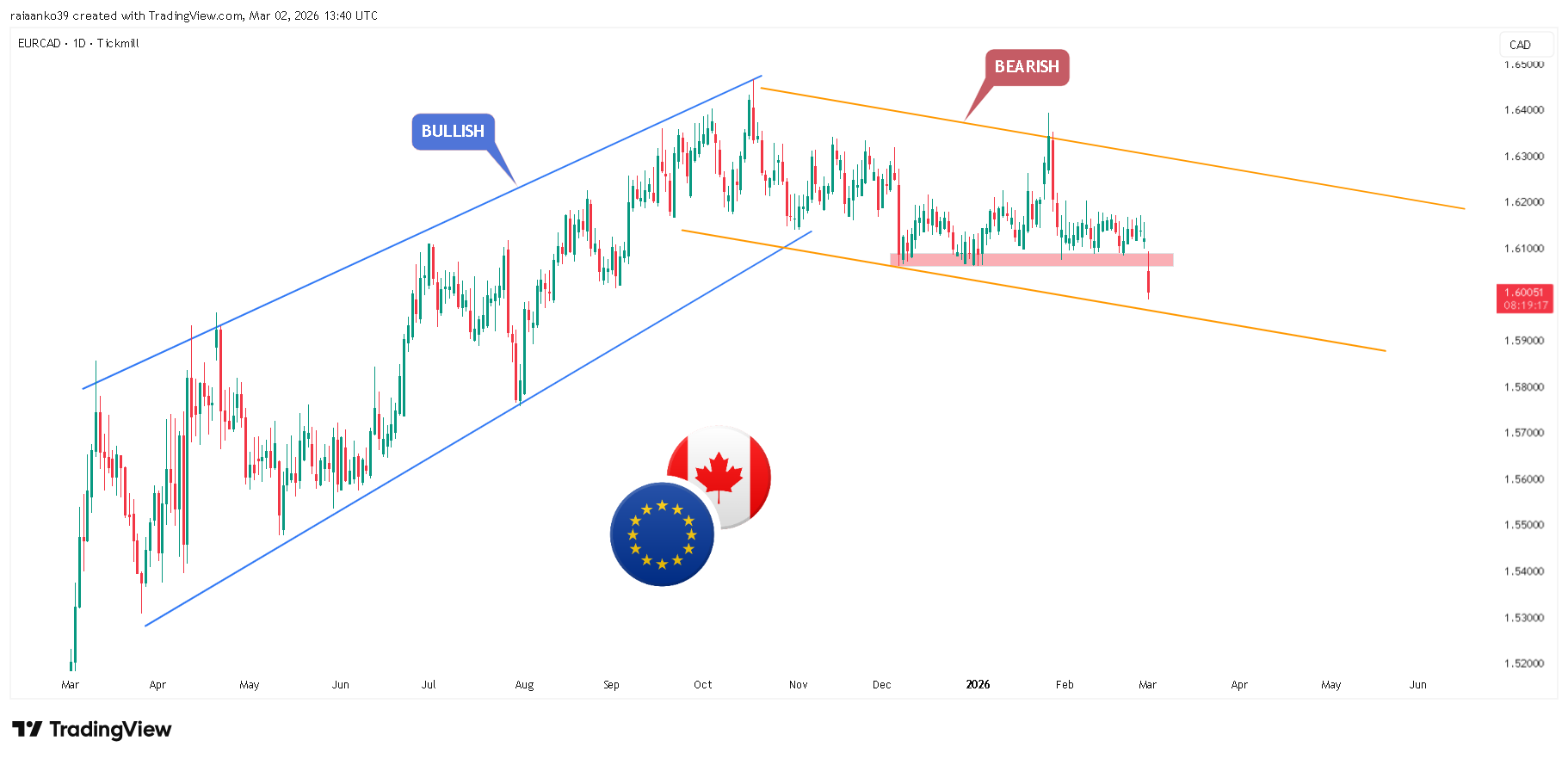 TICKMILL:EURCAD Gambar chart oleh TradeAnalyst_Aanko