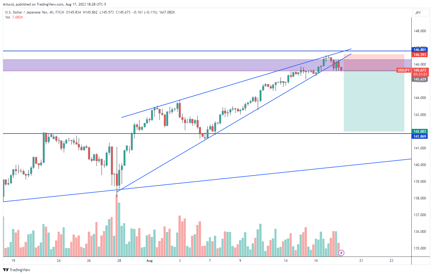 FX:USDJPY Immagine del grafico by ArturoL