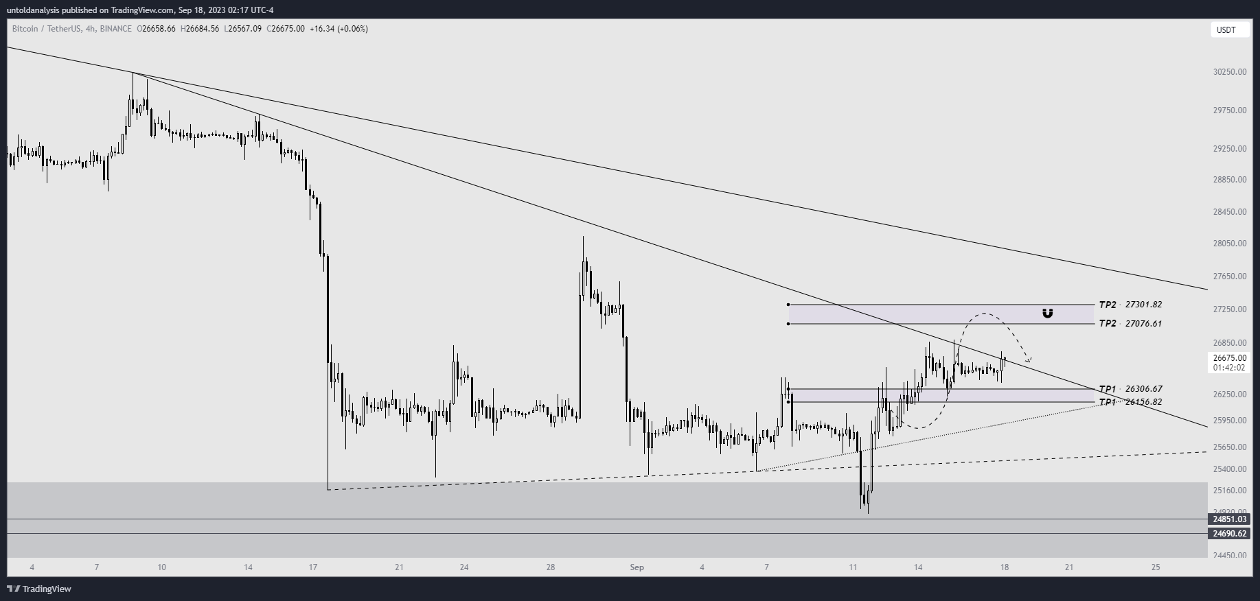 BINANCE:BTCUSDT Chart Image by untoldanalysis