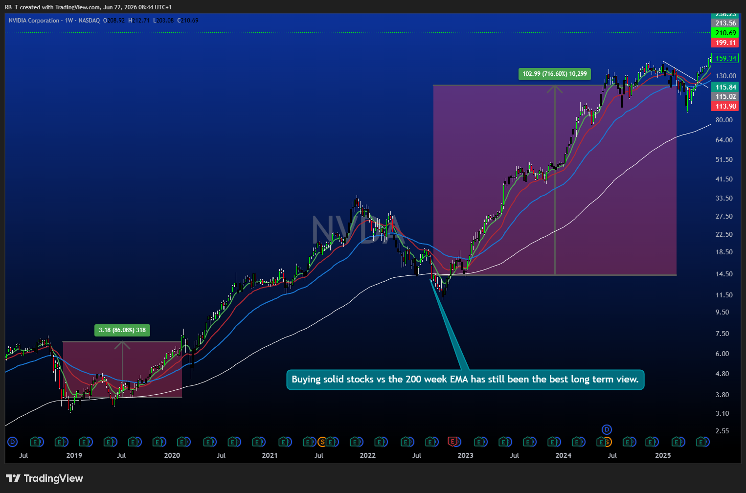 BATS:NVDA Chart Image by RB_T