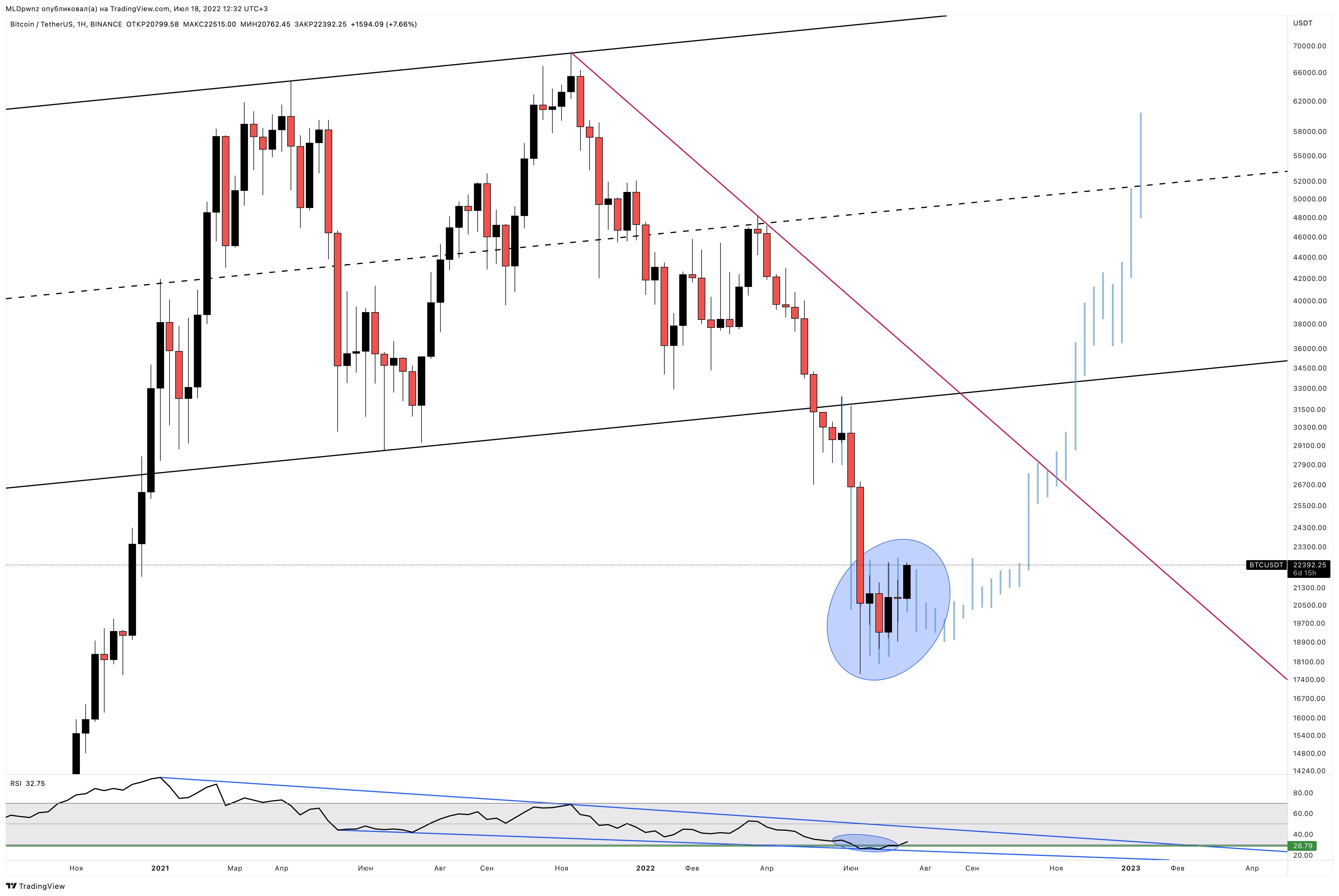 BINANCE:BTCUSDT Chart Image by MLDpwnz