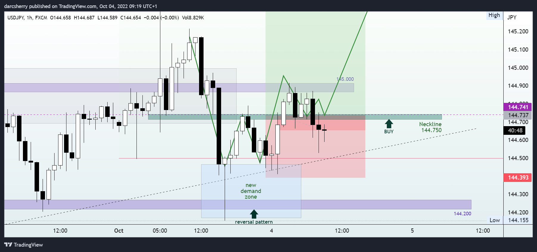 FX:USDJPY Chart Image by darcsherry