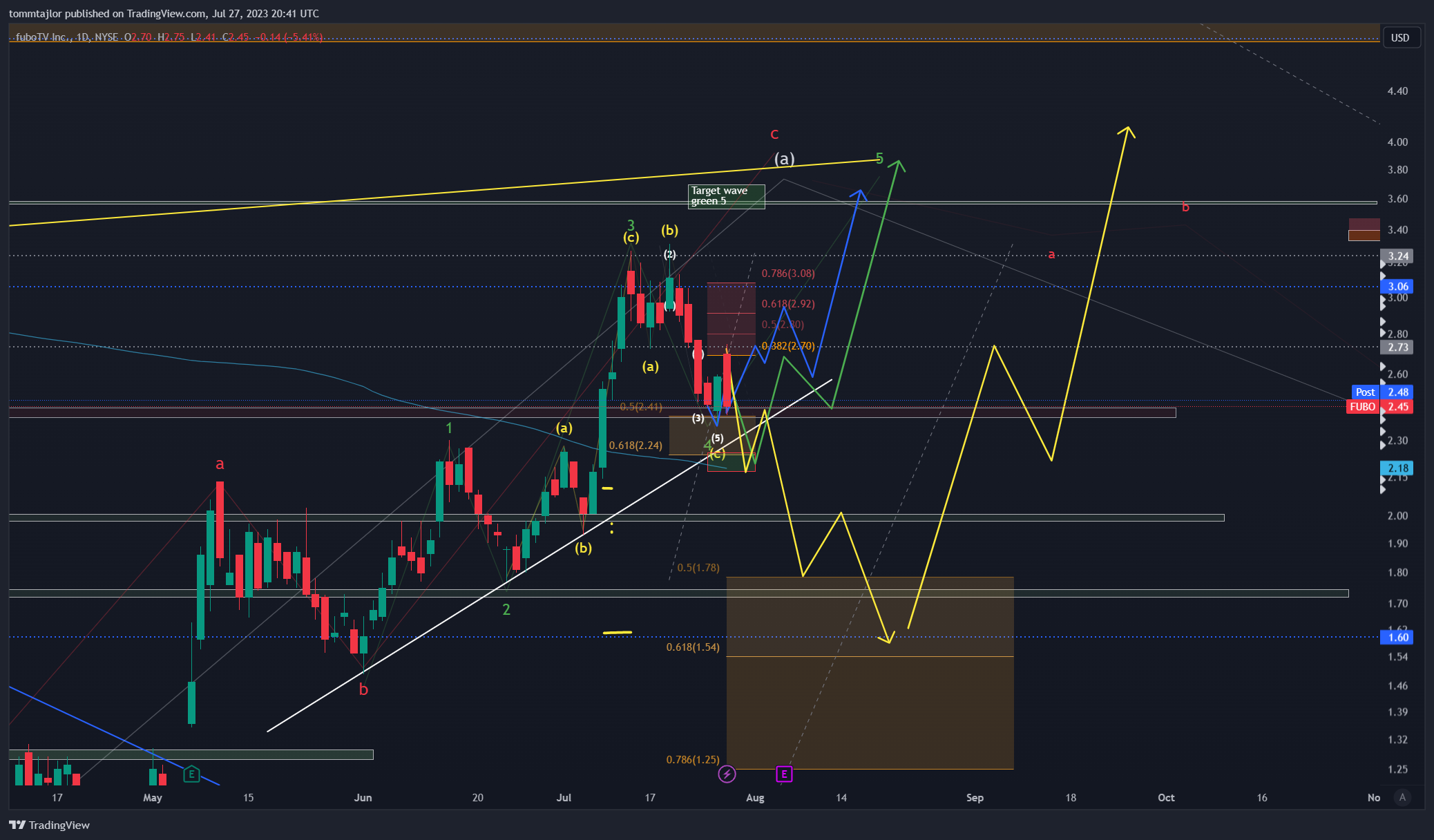 NYSE:FUBO Imagen del gráfico de tommtajlor