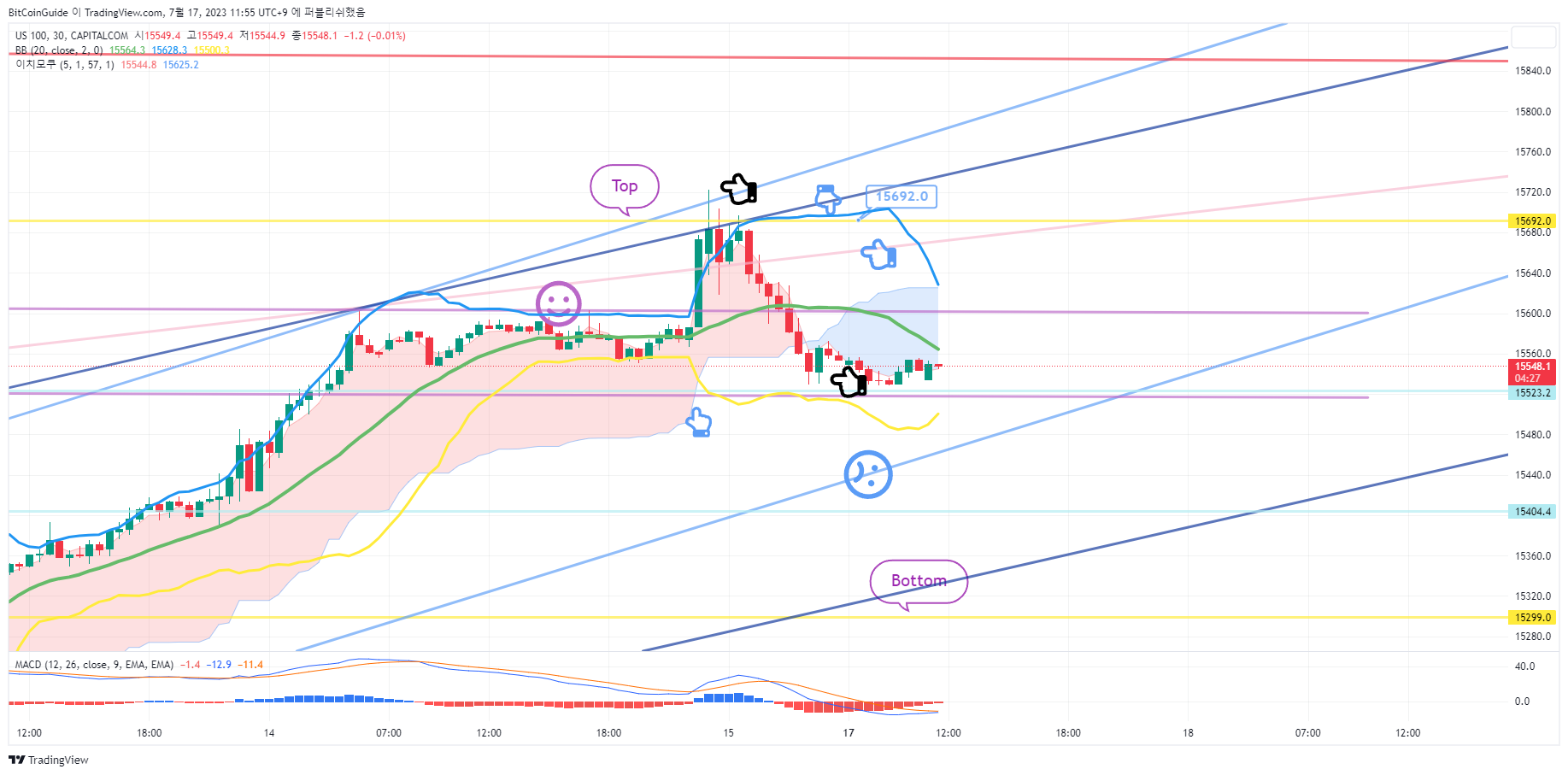 Imej Carta CAPITALCOM:US100 oleh BitCoinGuide