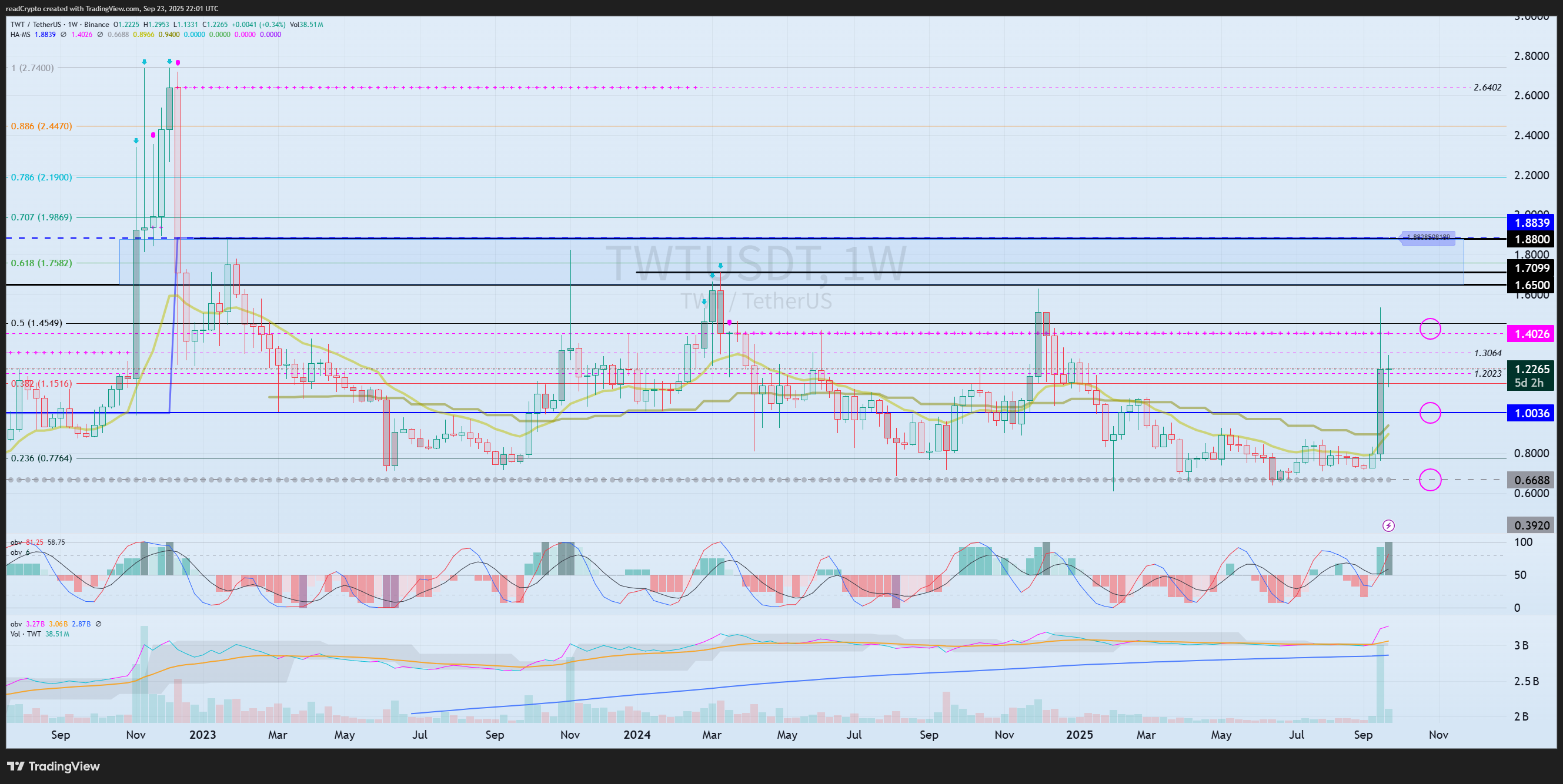 BINANCE:TWTUSDT Chart Image by readCrypto