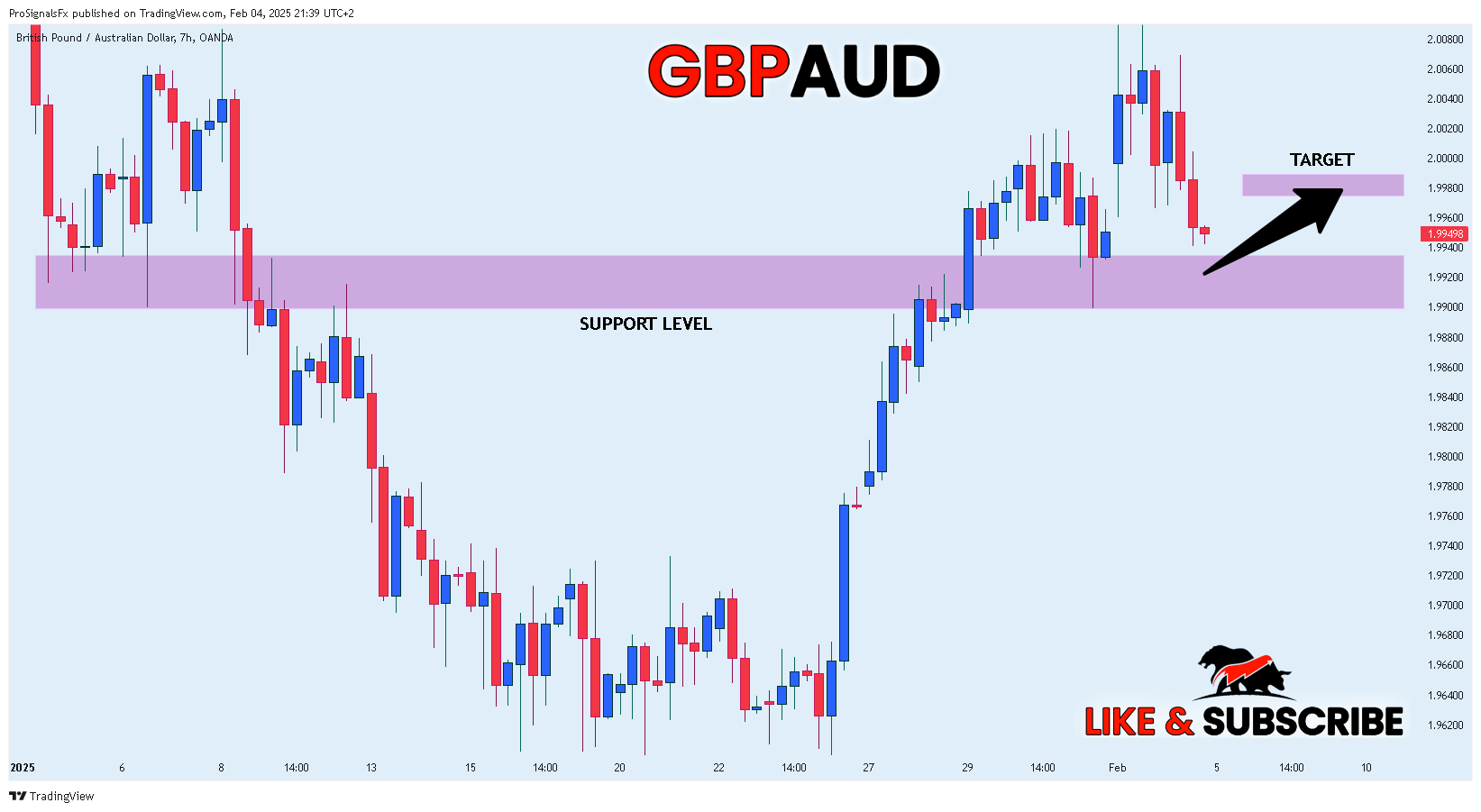 OANDA:GBPAUD Chart Image by ProSignalsFx