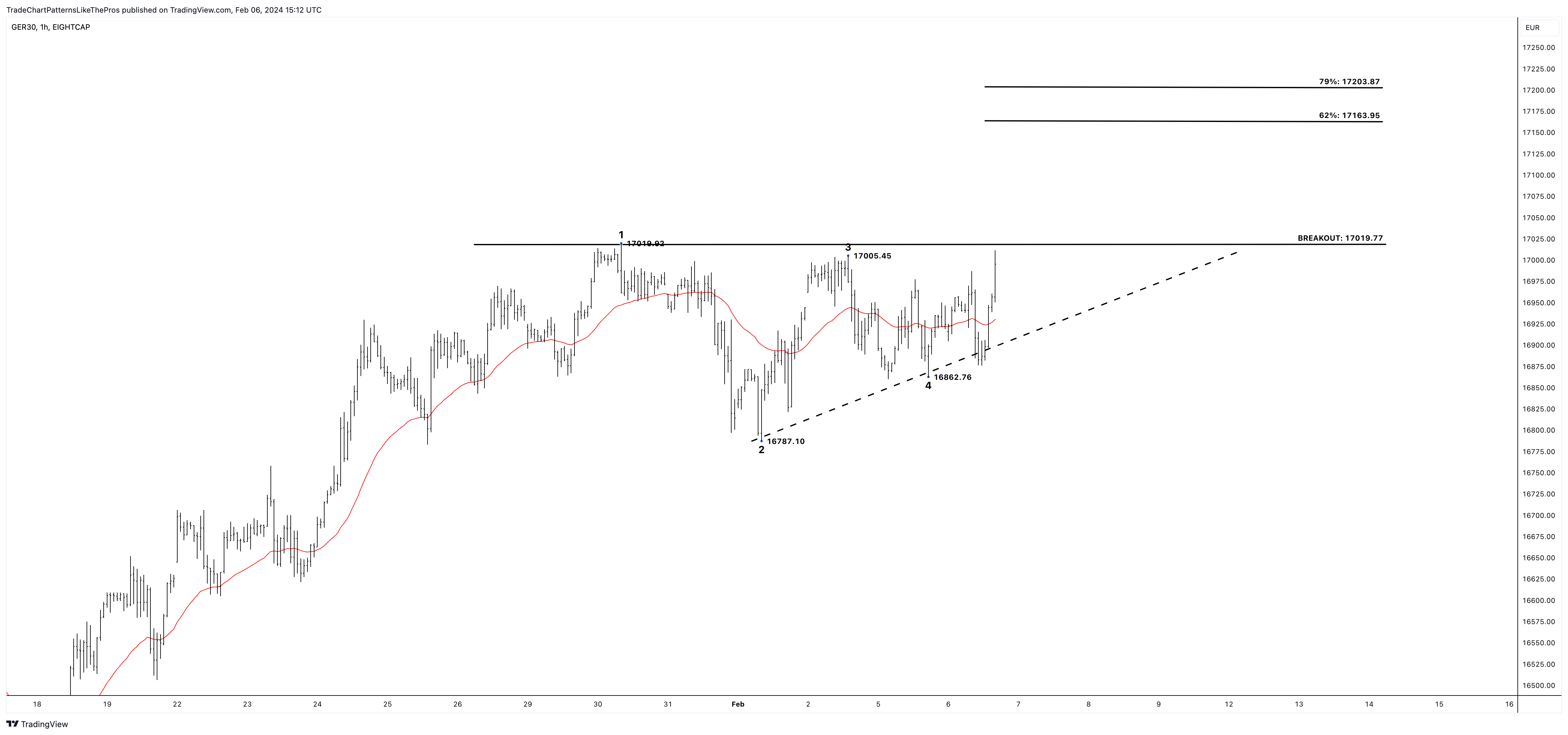 EIGHTCAP:GER30 Chart Image by TradeChartPatternsLikeThePros