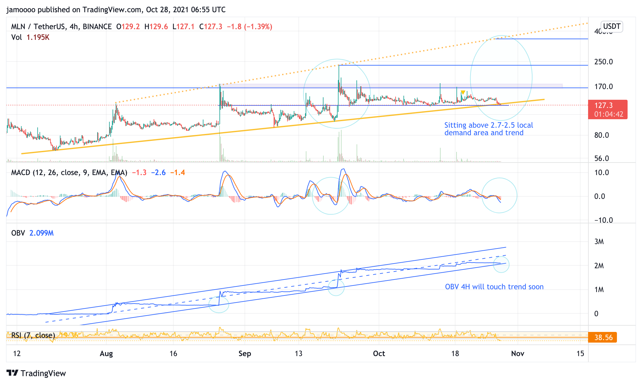 BINANCE:MLNUSDT Chartbild von jamoooo