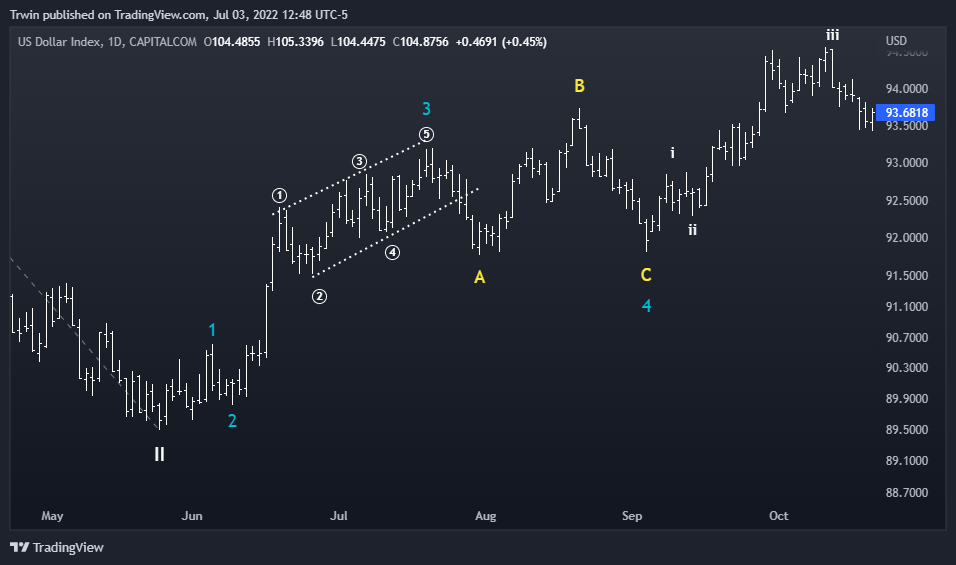 CAPITALCOM:DXY ‏תמונת גרף מאת Hztrwin