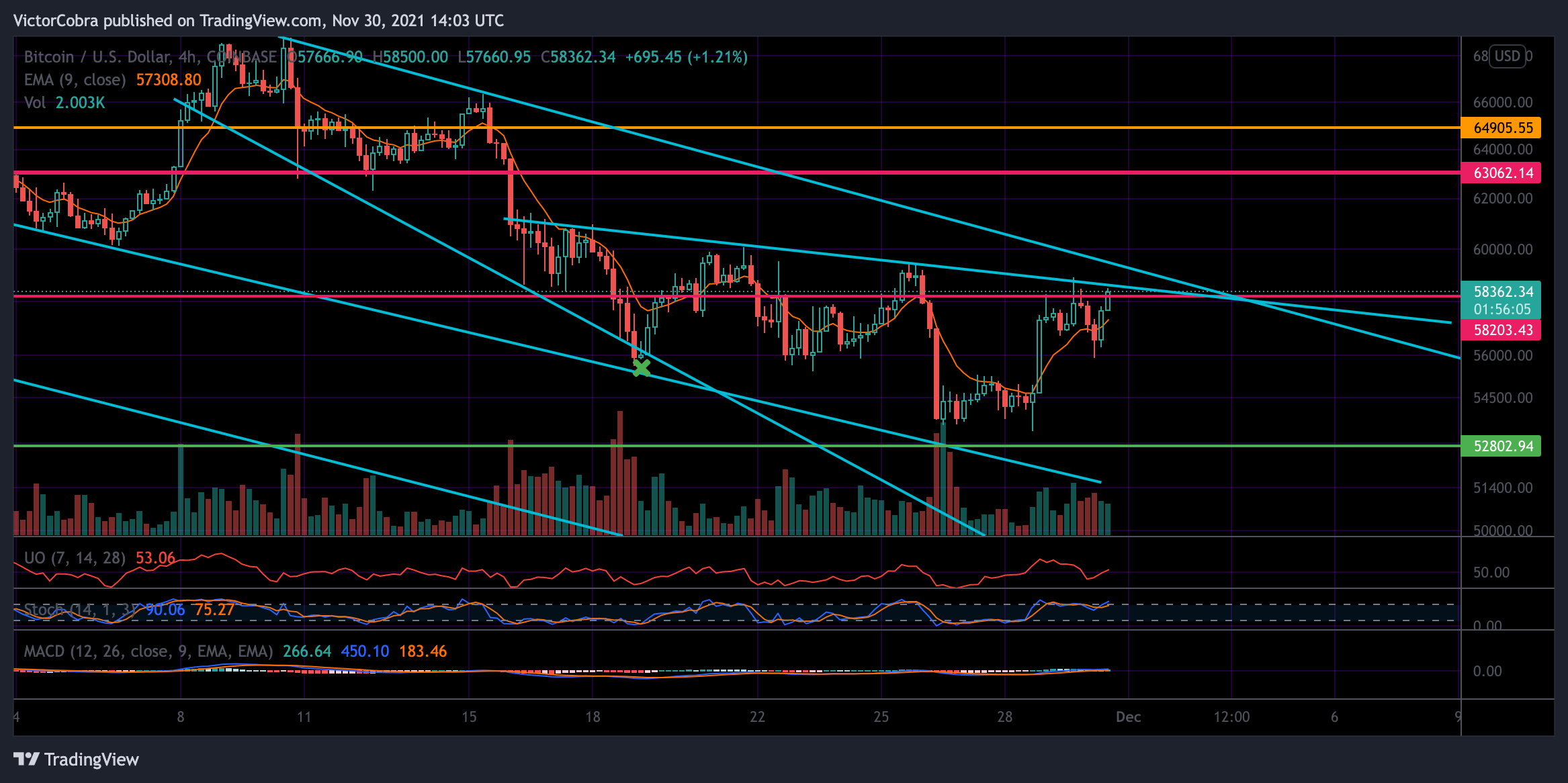 COINBASE:BTCUSD Gambar chart oleh VictorCobra