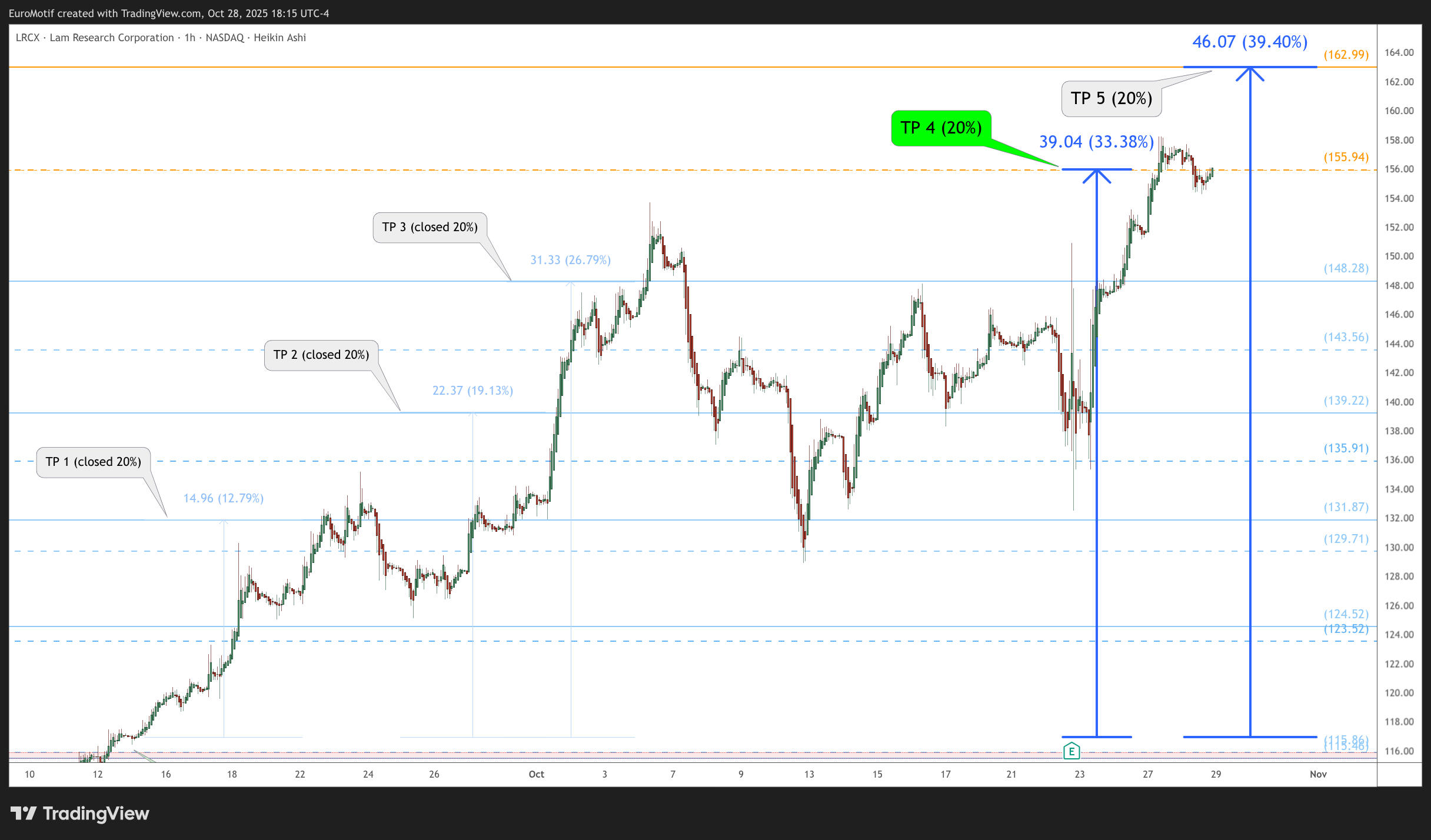 BATS:LRCX Chart Image by EuroMotif
