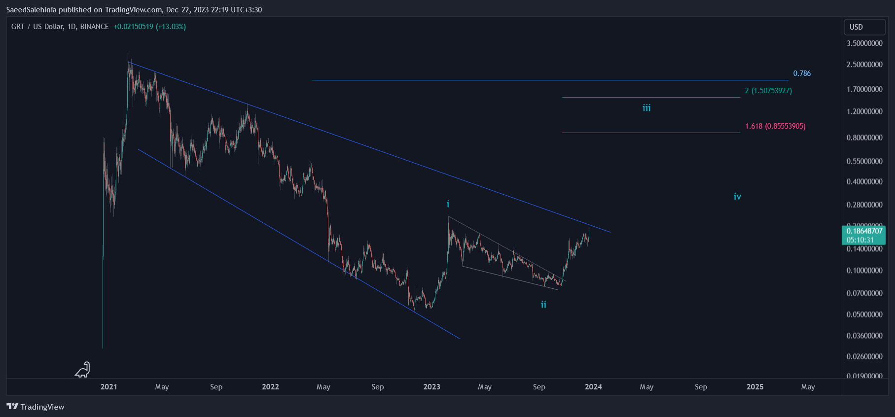 BINANCE:GRTUSD Chart Image by SaeedSalehinia