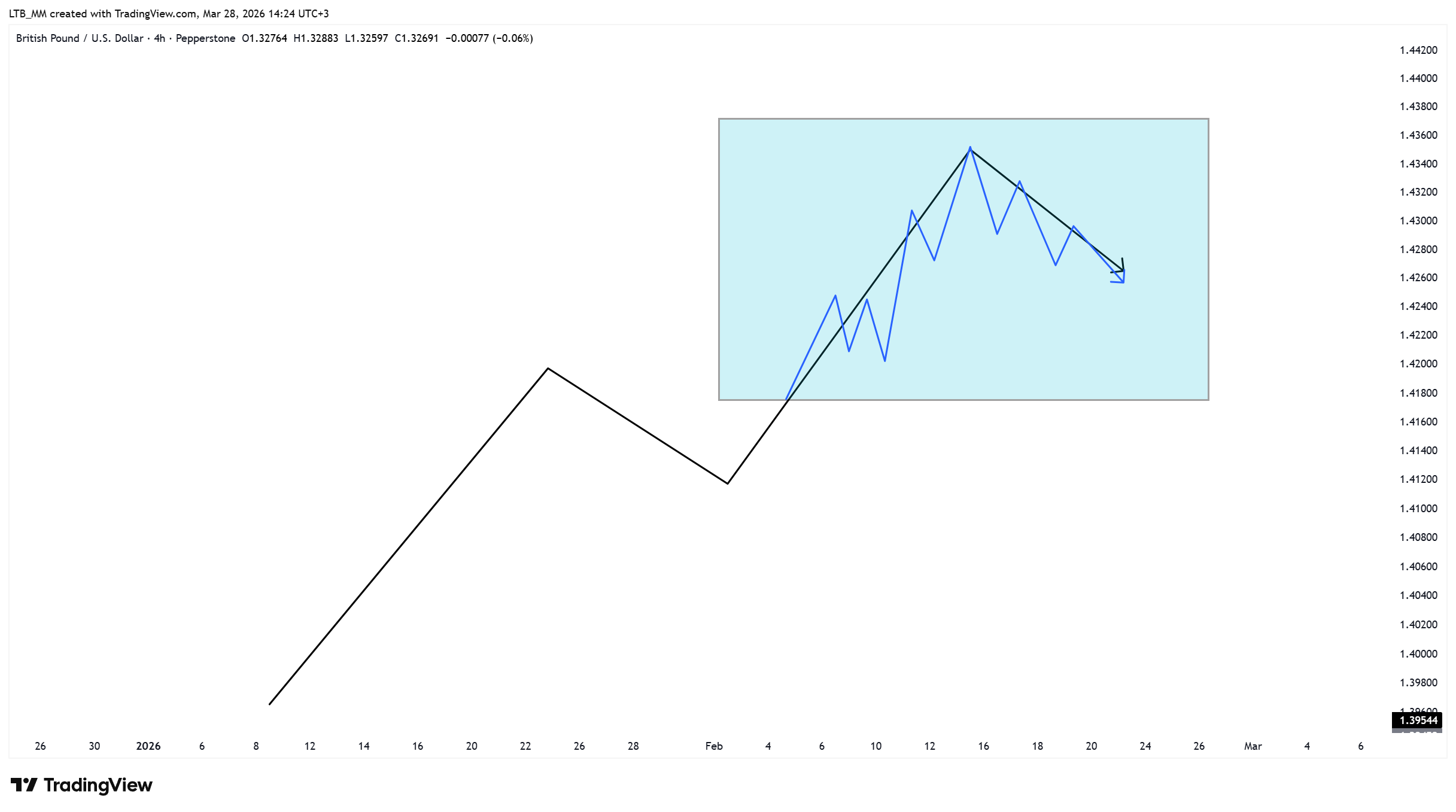 PEPPERSTONE:GBPUSD Chart Image by LTB_MM