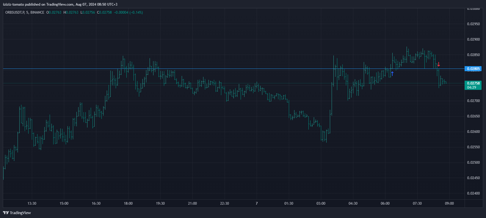 BINANCE:ORBSUSDT.P صورة الرسم البياني by iziziz-tomato