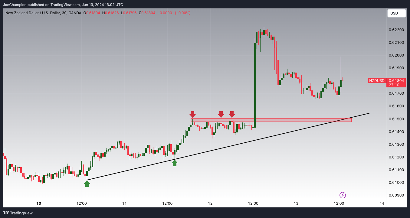 OANDA:NZDUSD Chart Image by JoeChampion