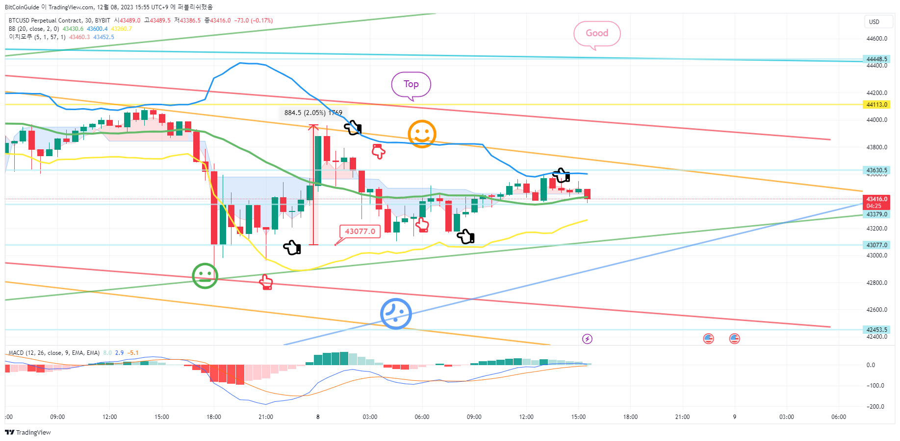 BYBIT:BTCUSD.P Chart Image by BitCoinGuide