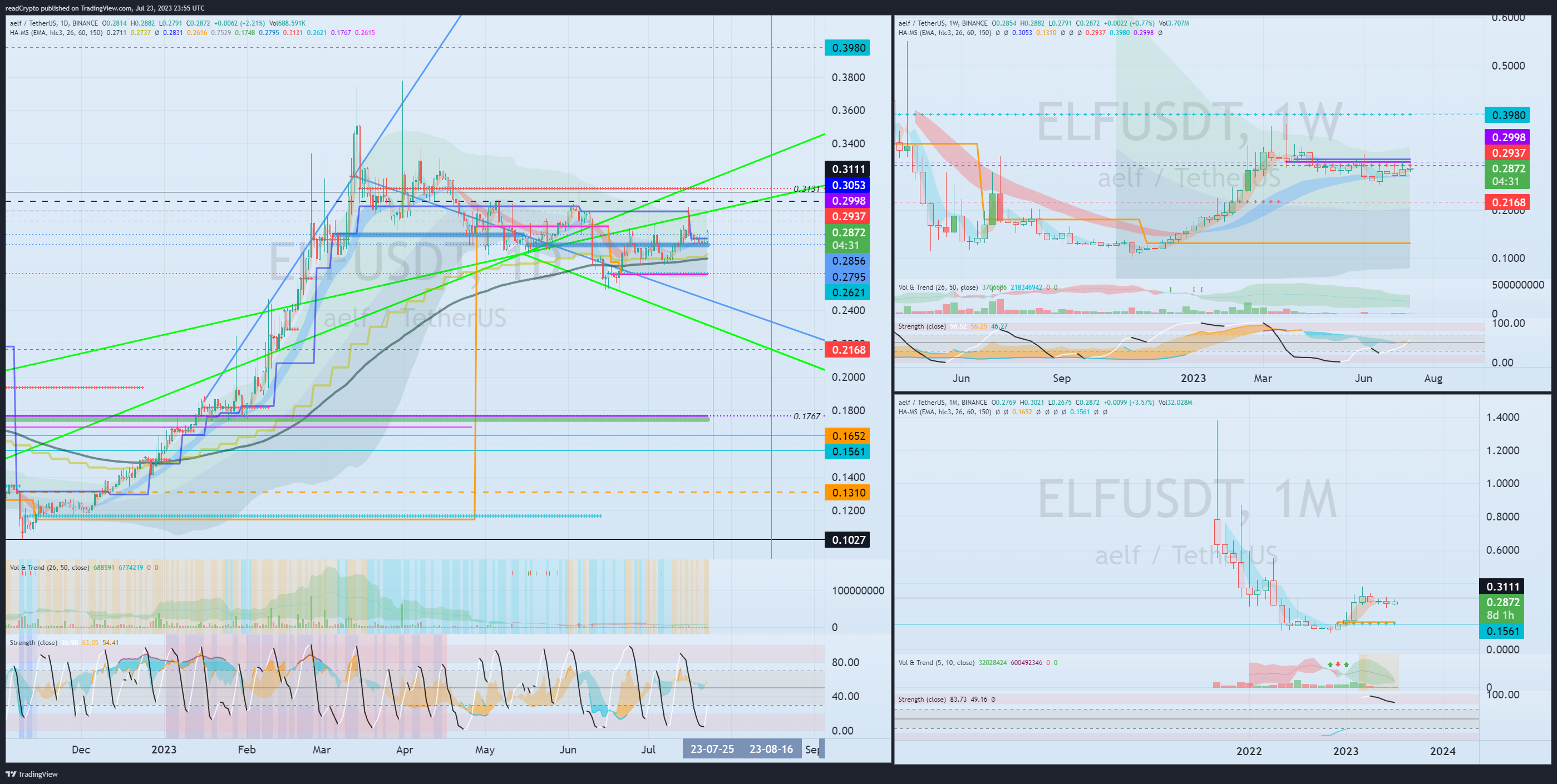 BINANCE:ELFUSDT Chart Image by readCrypto