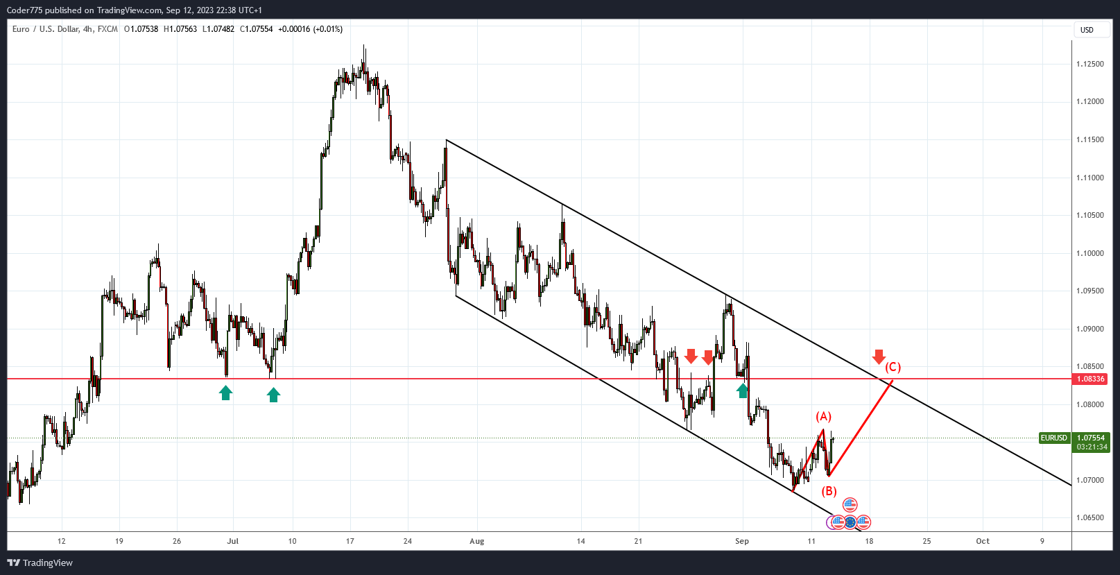 FX:EURUSD Obraz wykresu od Coder775