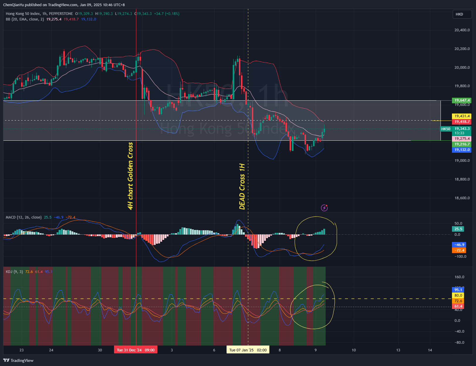 PEPPERSTONE:HK50 Chart Image by ChenQianYu