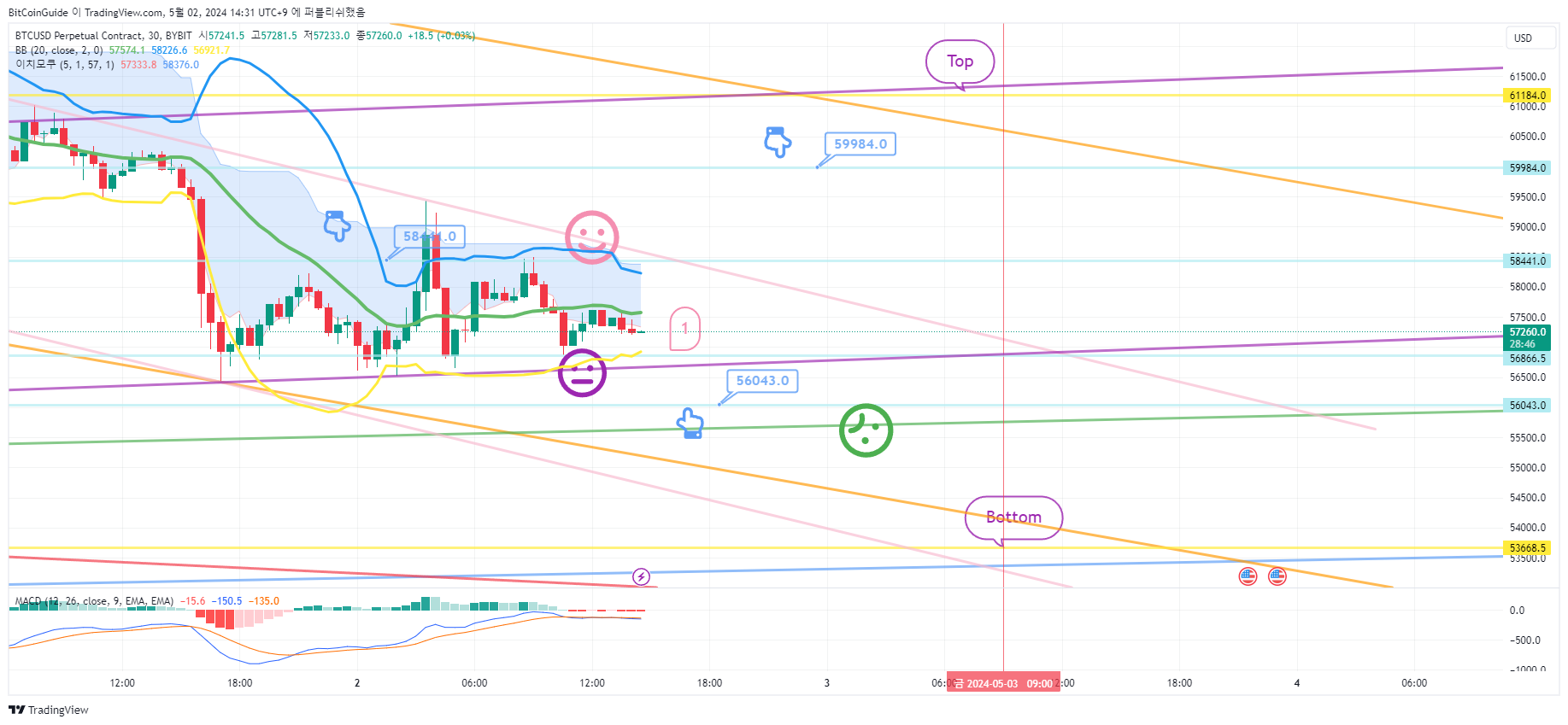 BYBIT:BTCUSD.P Chart Image by BitCoinGuide