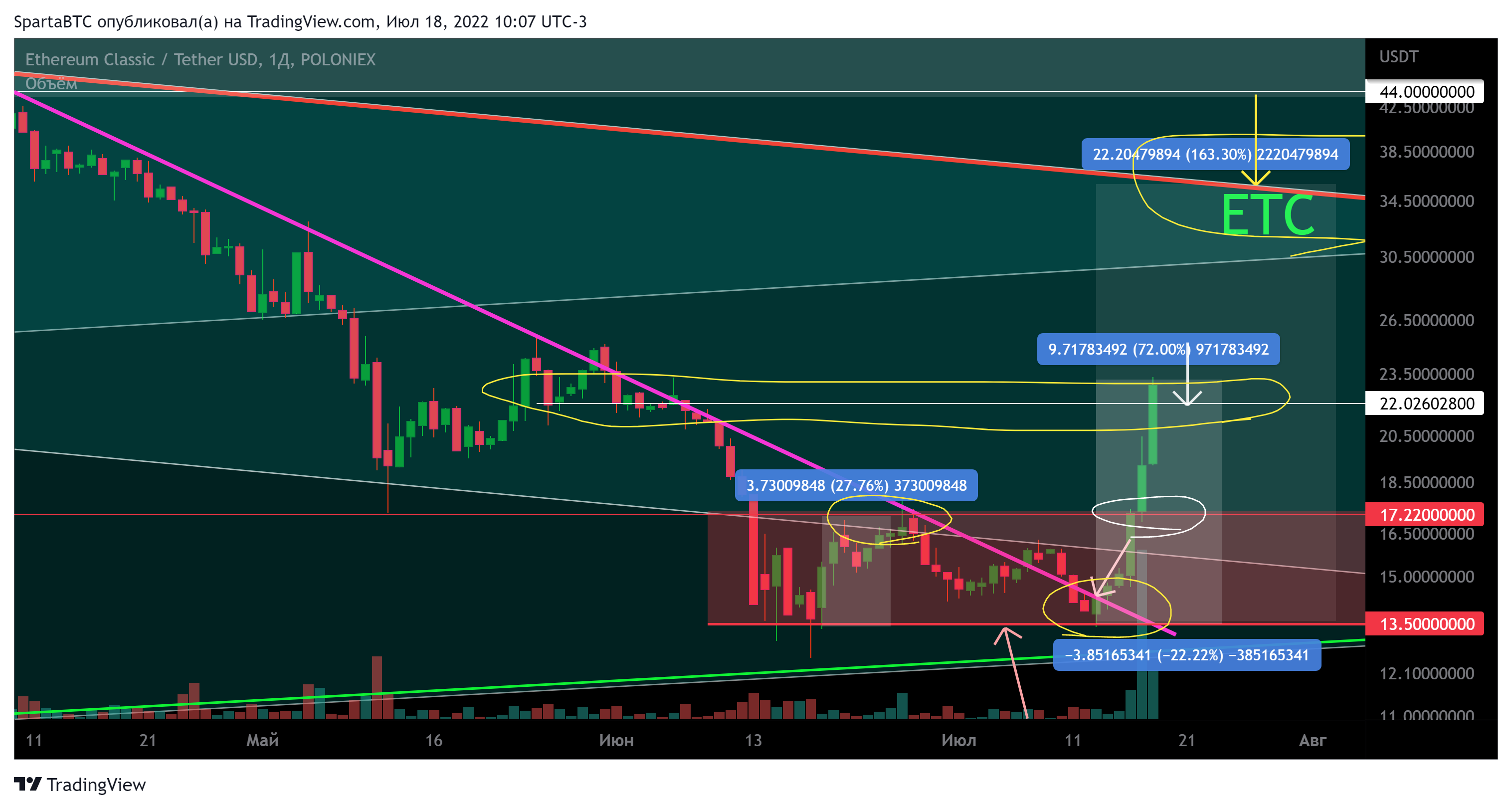 POLONIEX:ETCUSDT Chart Image by SpartaBTC