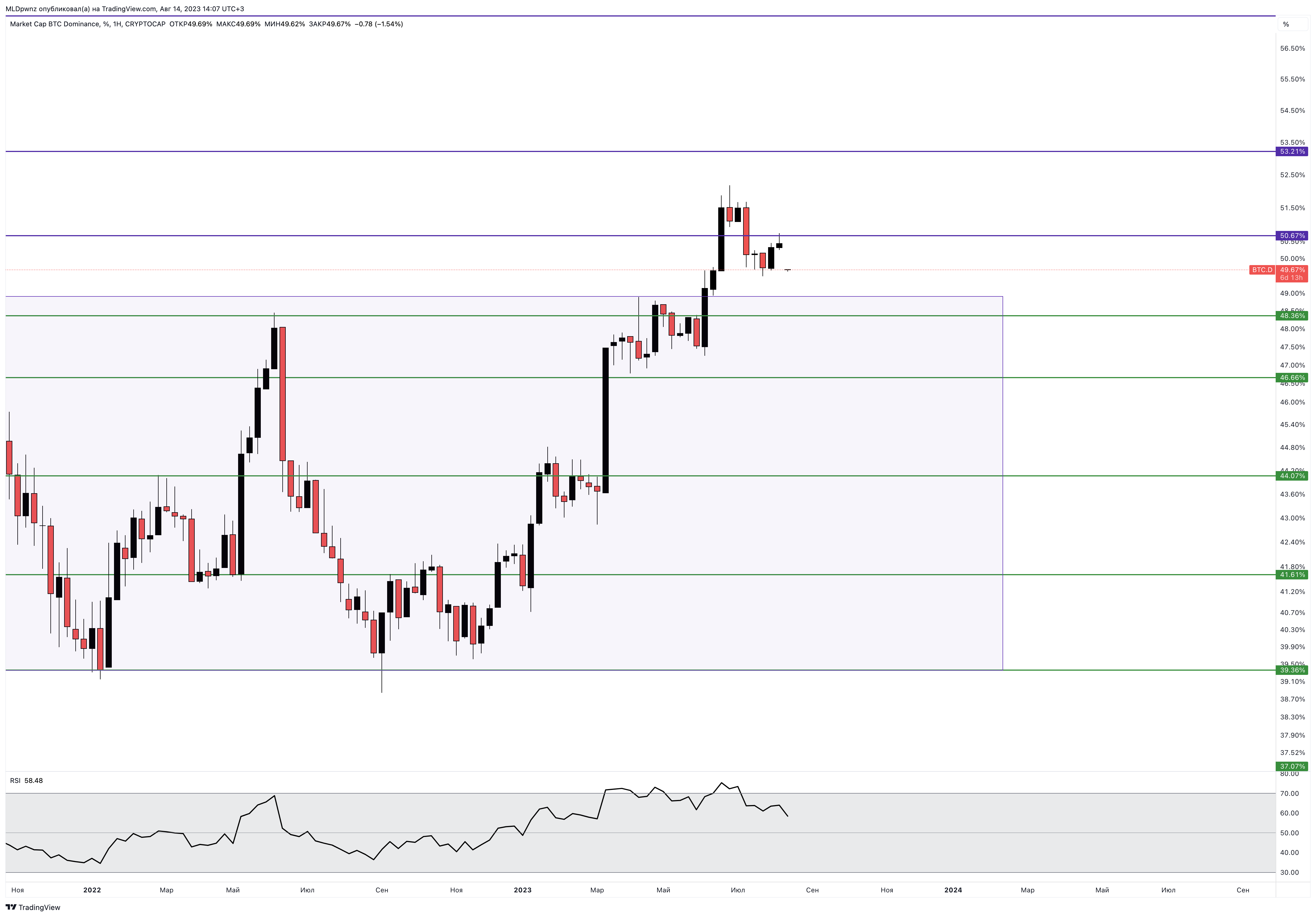CRYPTOCAP:BTC.D Chart Image by MLDpwnz