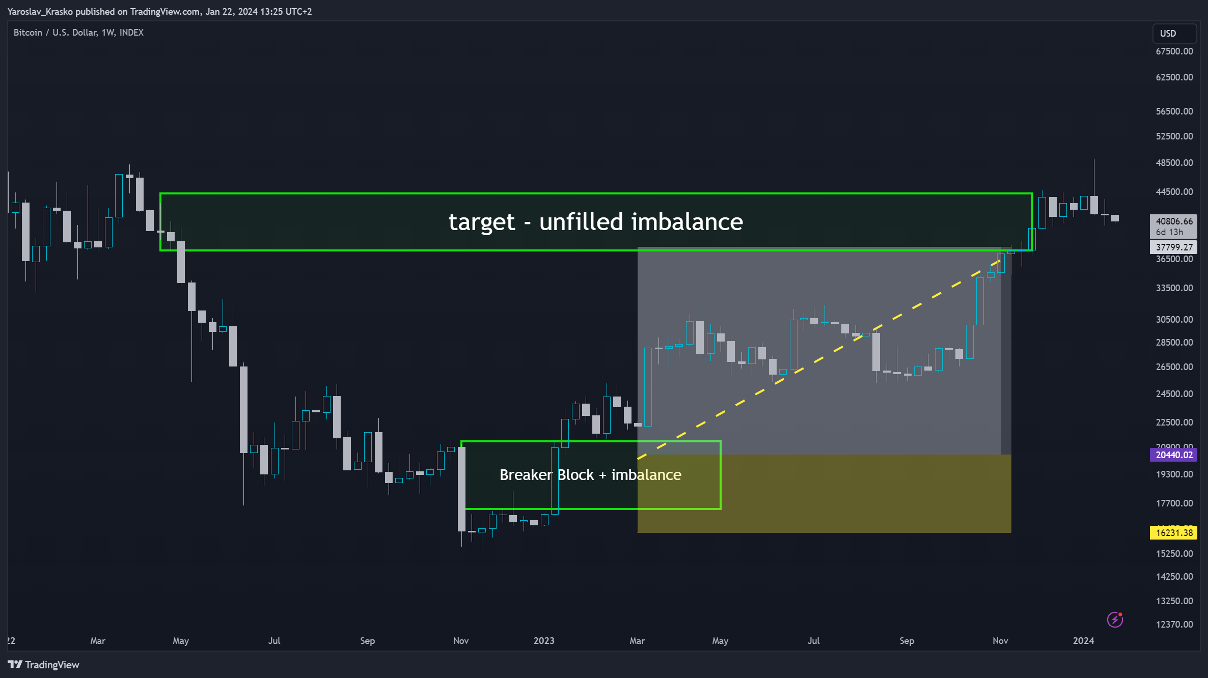INDEX:BTCUSD Chart Image by Yaroslav_Krasko