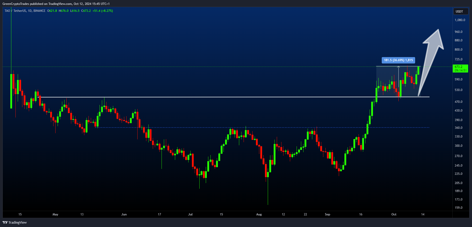 BINANCE:TAOUSDT Immagine del grafico by GreenCryptoTrades