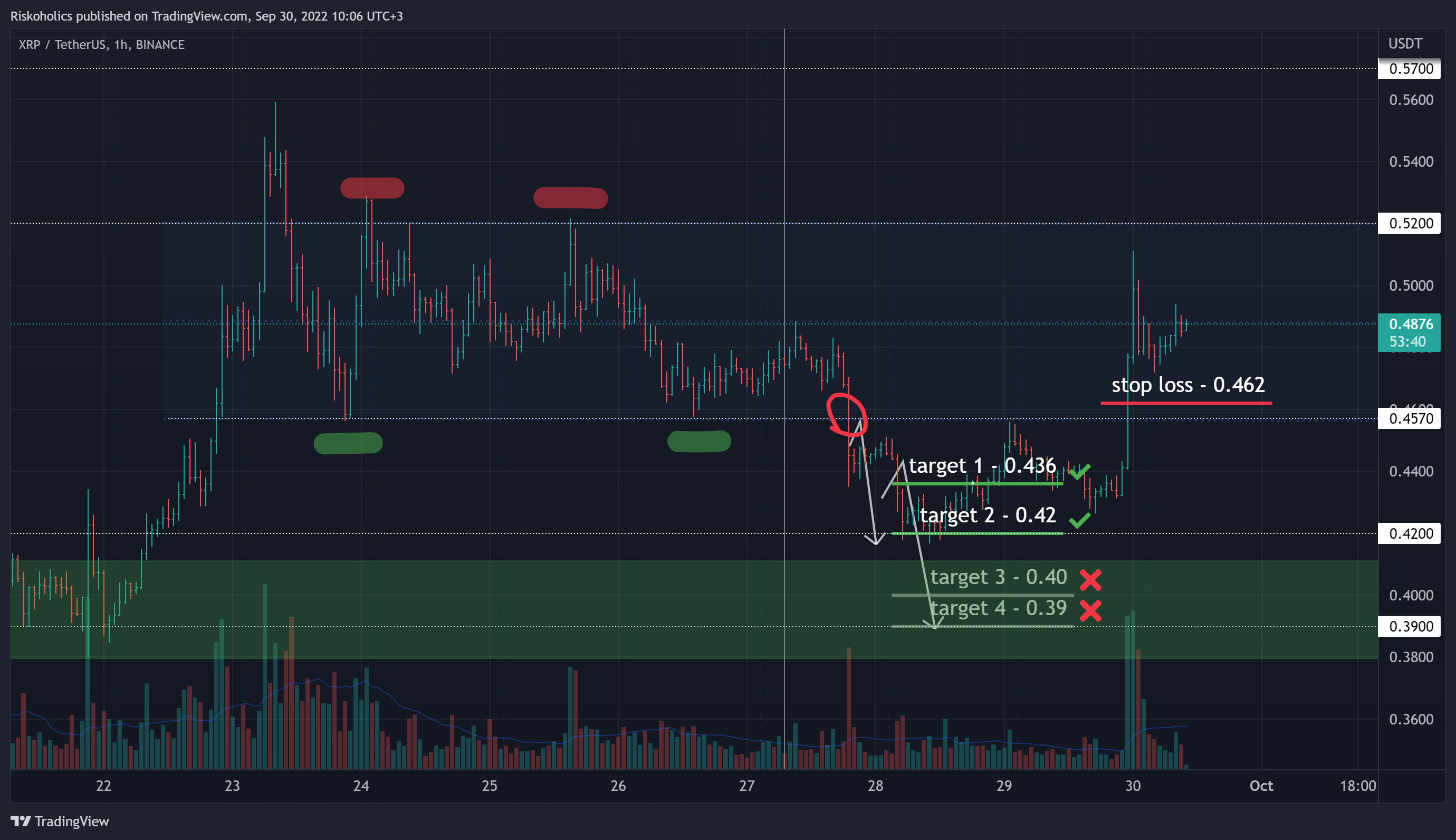 BINANCE:XRPUSDT Chart Image by Riskoholics