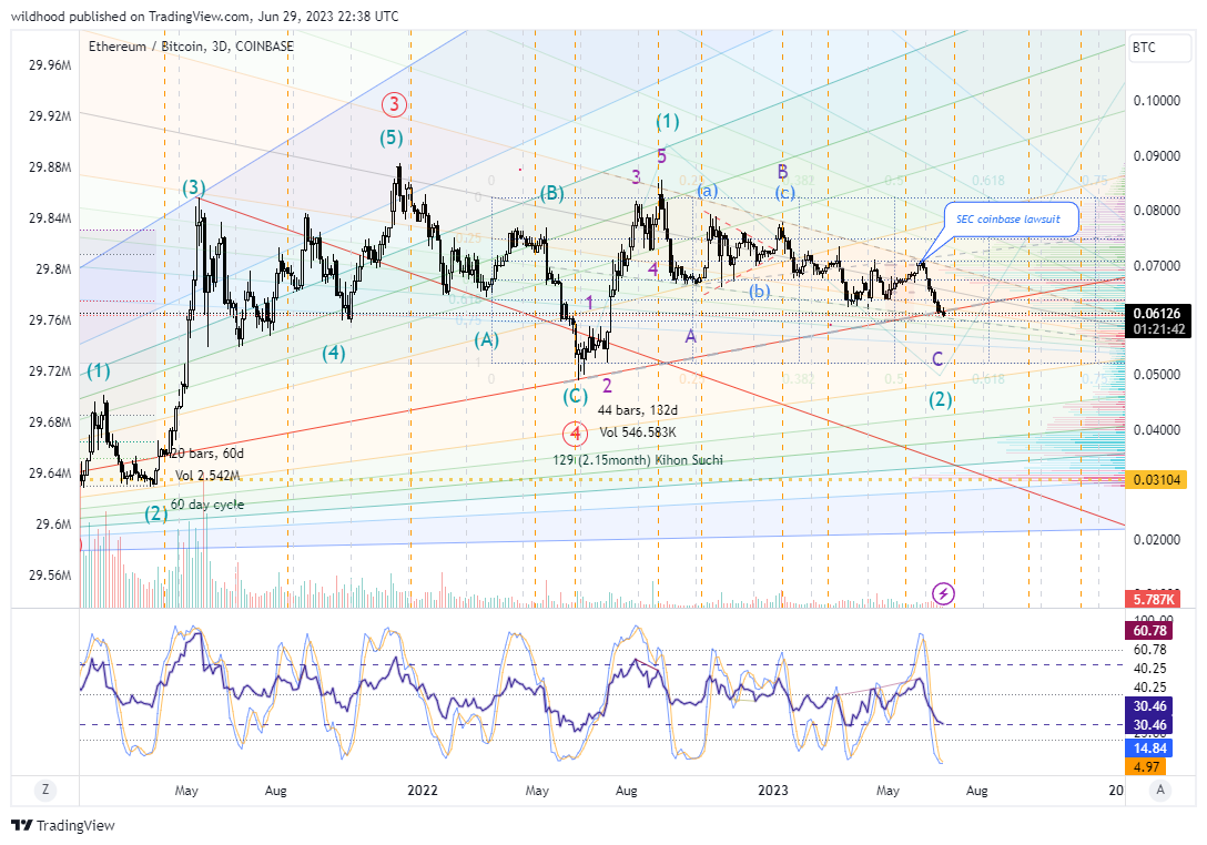 COINBASE:ETHBTC Chart Image by wildhood
