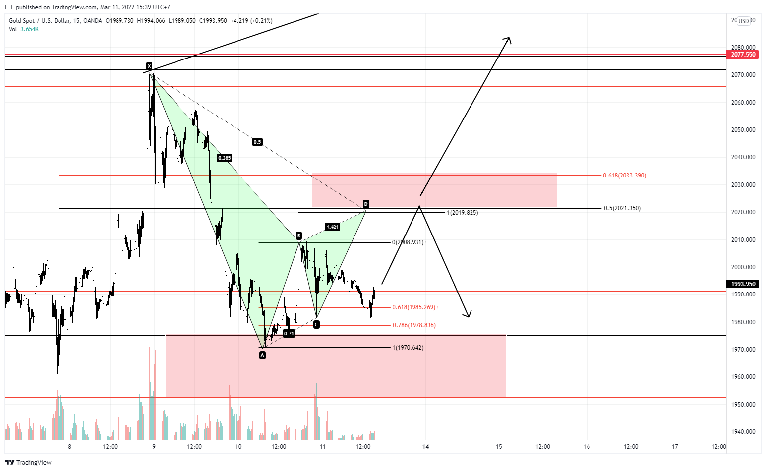 OANDA:XAUUSD Ảnh biểu đồ của L_F