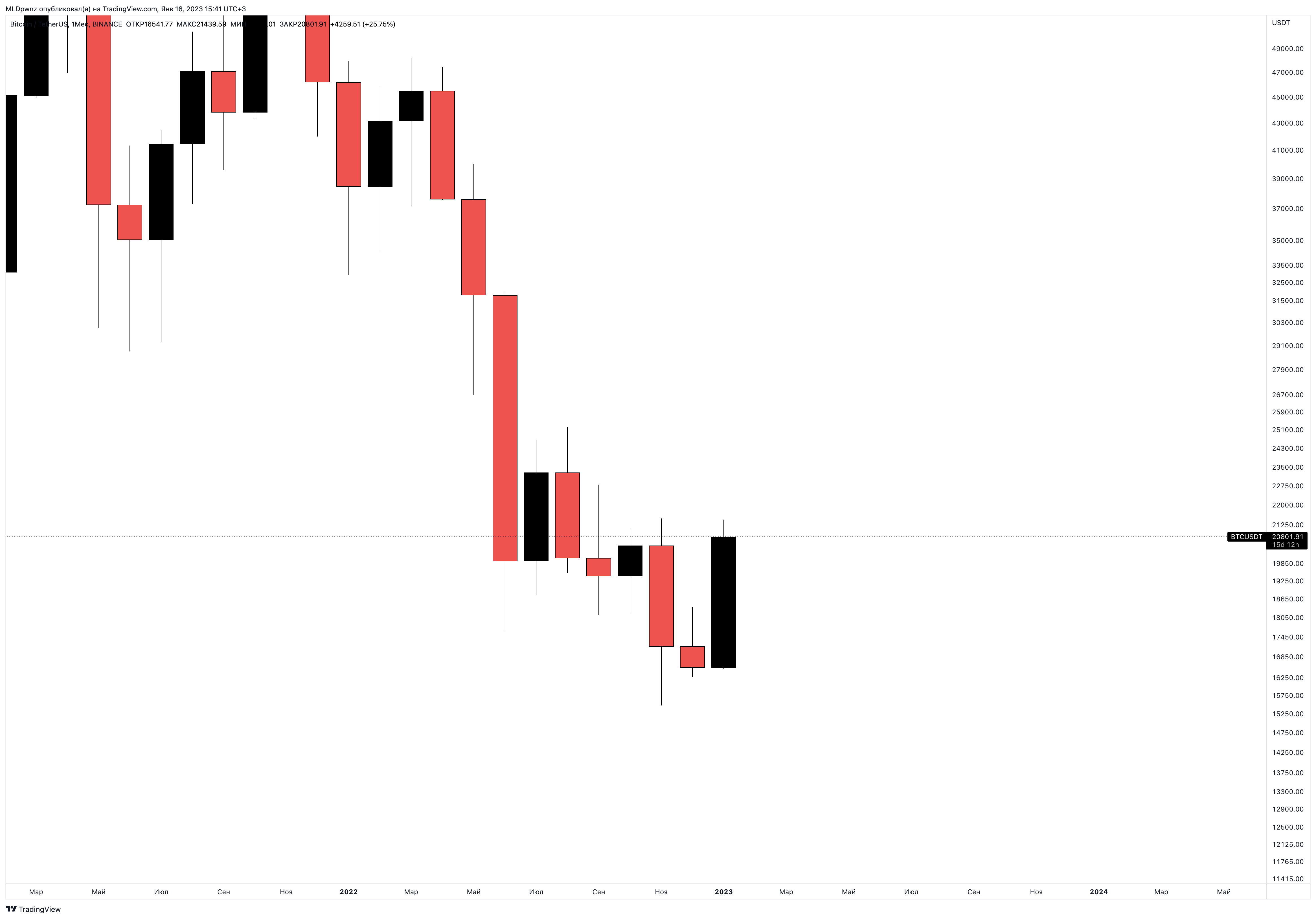 BINANCE:BTCUSDT Chart Image by MLDpwnz