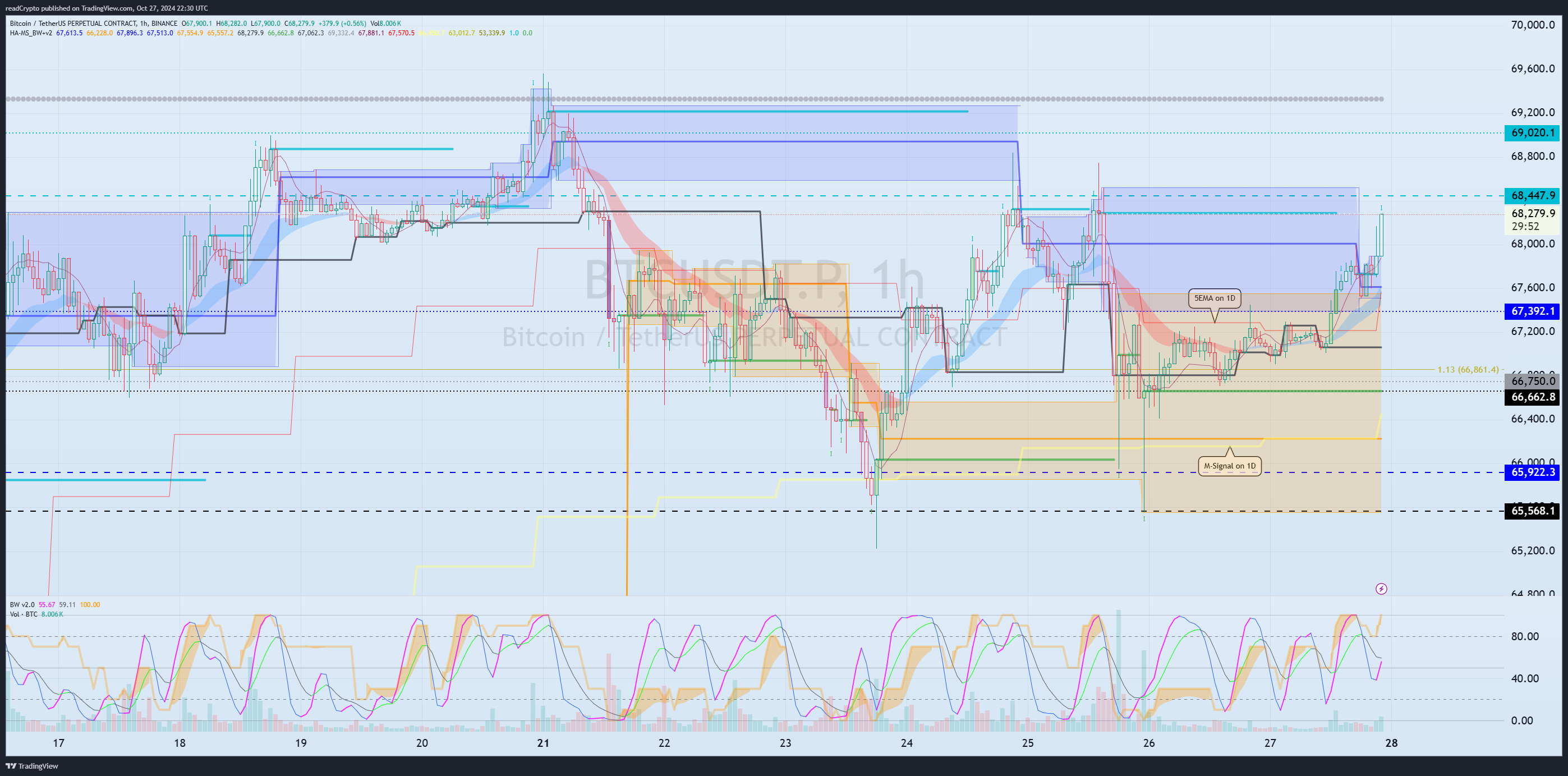 BINANCE:BTCUSDT.P Chart Image by readCrypto
