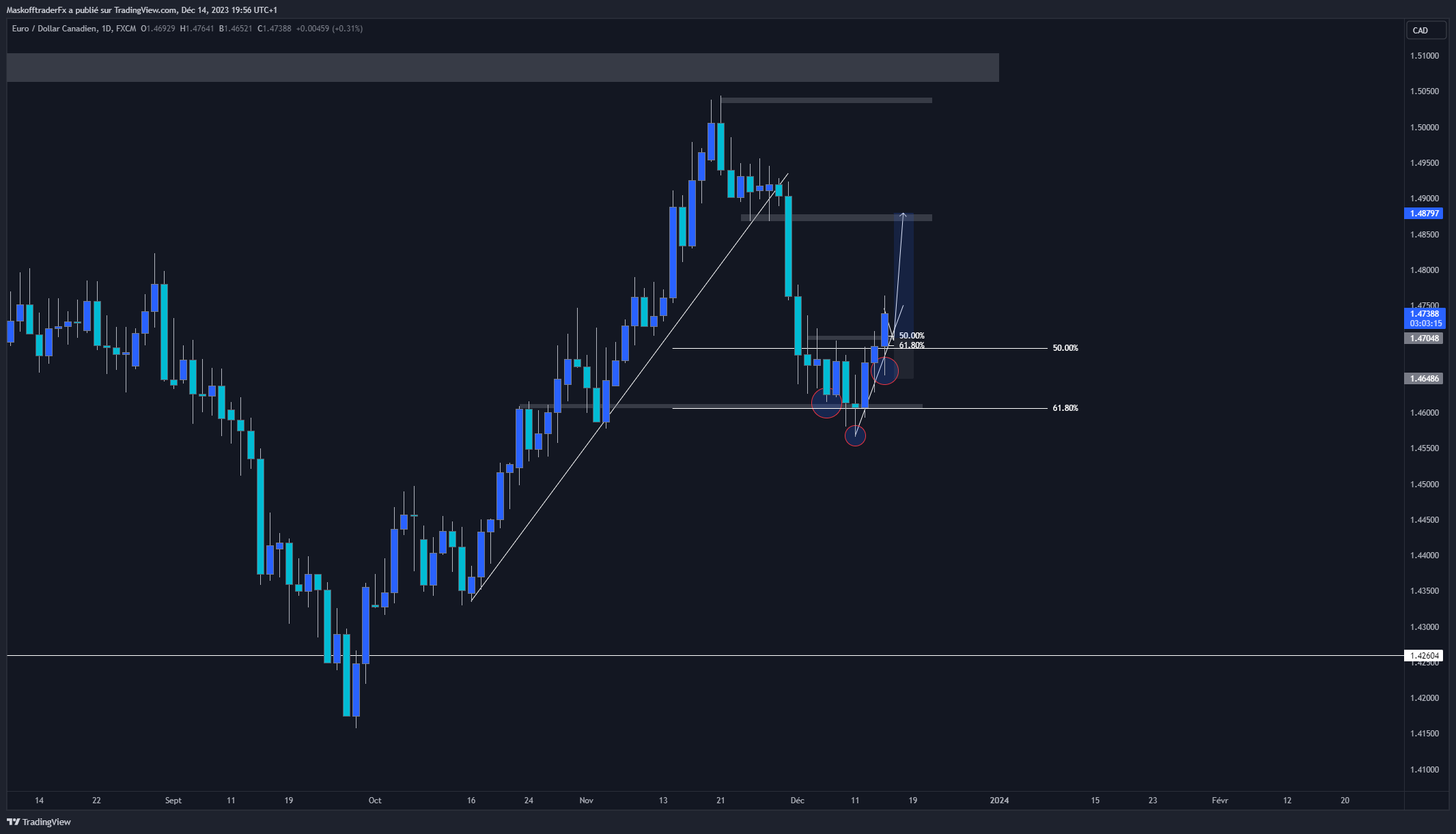 FX:EURCAD Chart Image by MaskofftraderFx