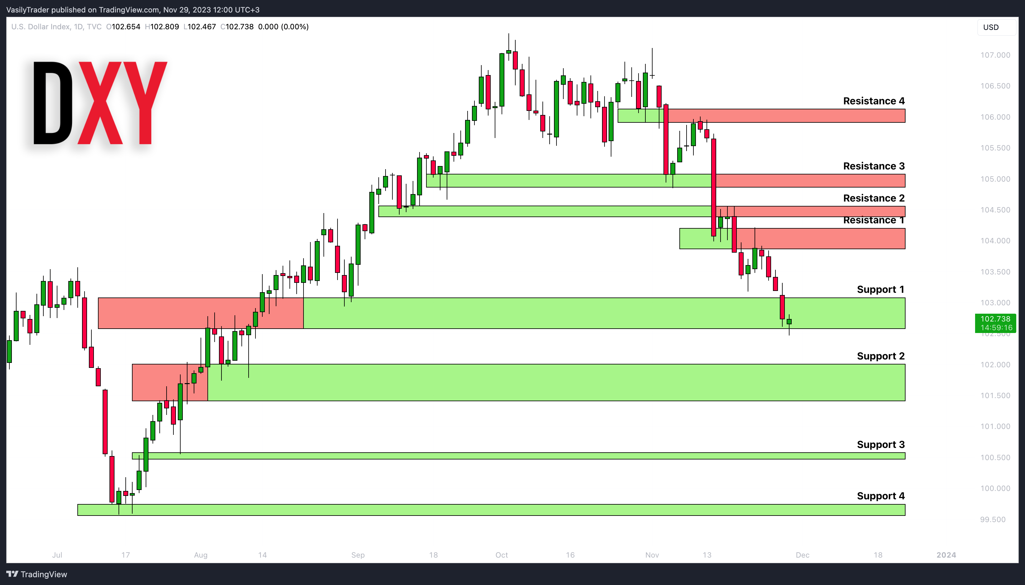 TVC:DXY 차트 이미지 - VasilyTrader 제공