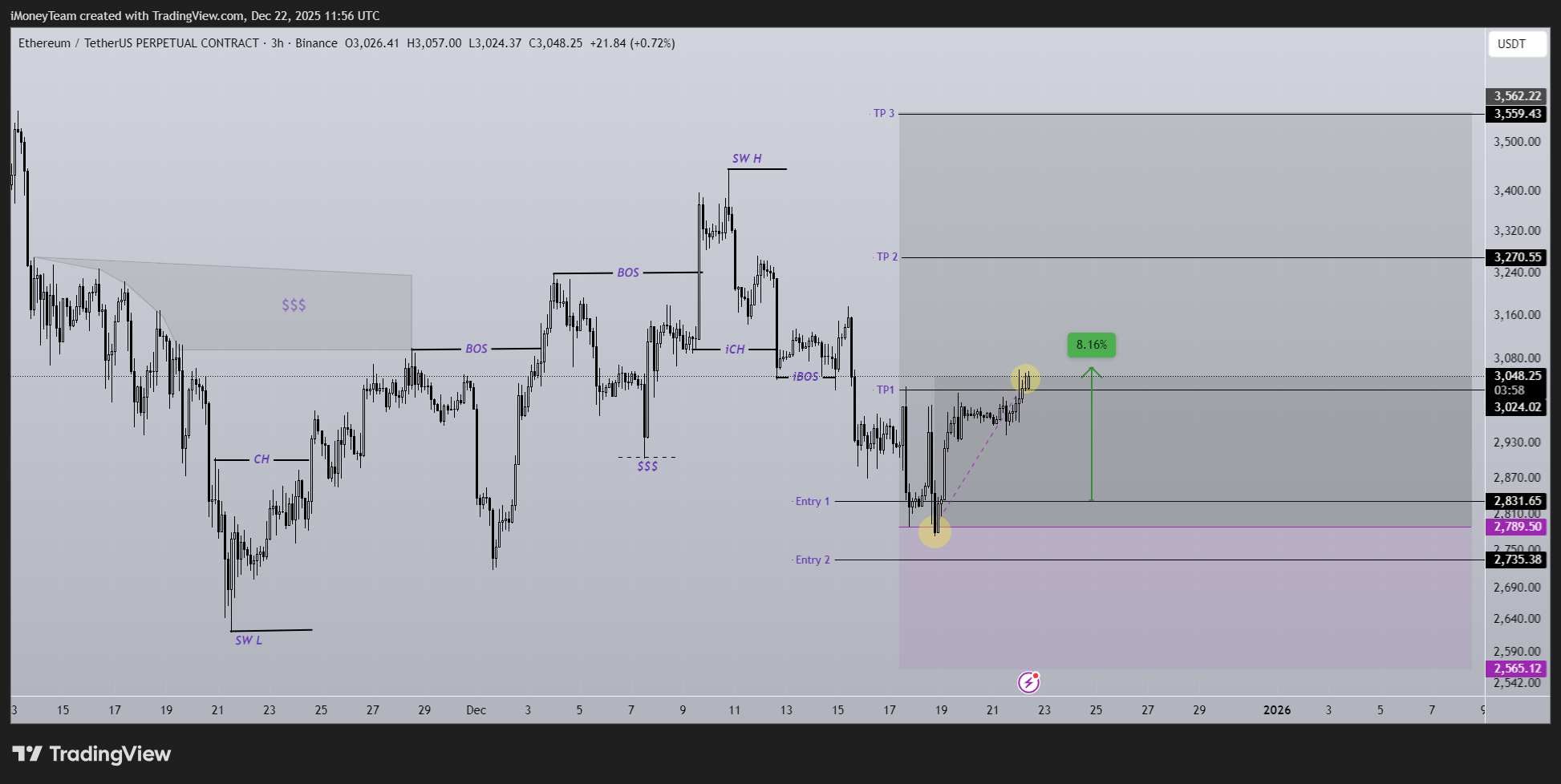 BINANCE:ETHUSDT.P Chart Image by iMoneyTeam