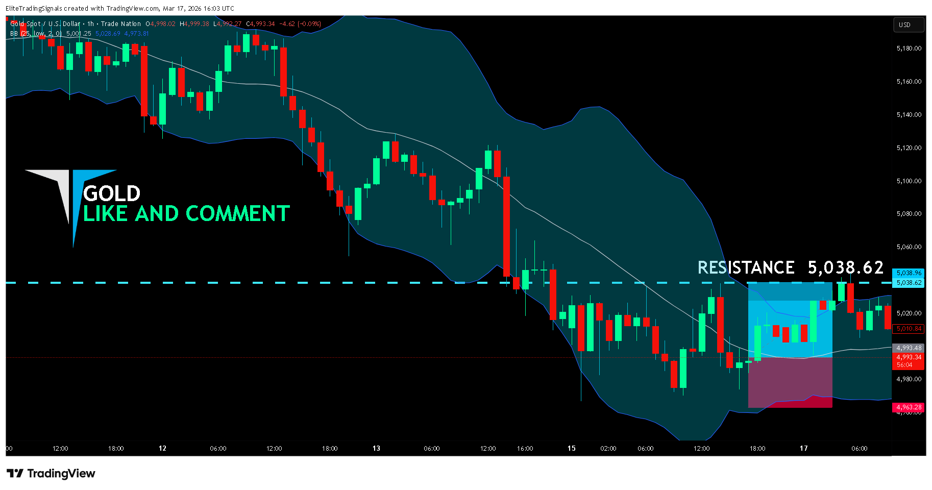 TRADENATION:XAUUSD Chart Image by EliteTradingSignals