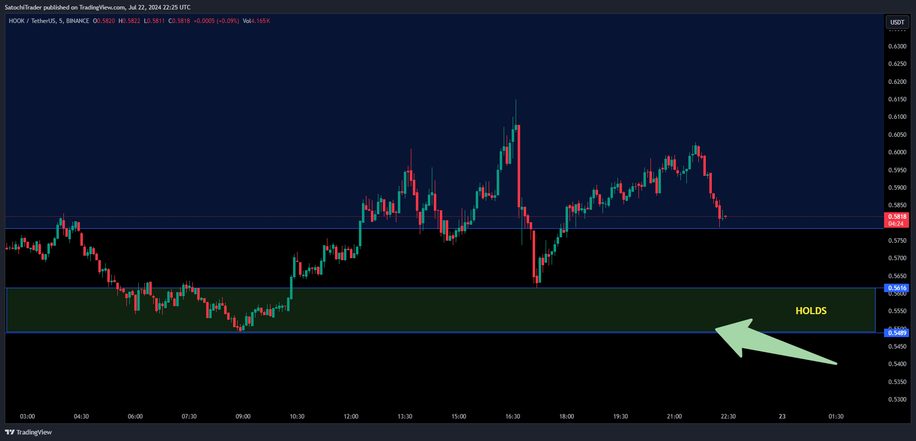 BINANCE:HOOKUSDT Chart Image by SatochiTrader