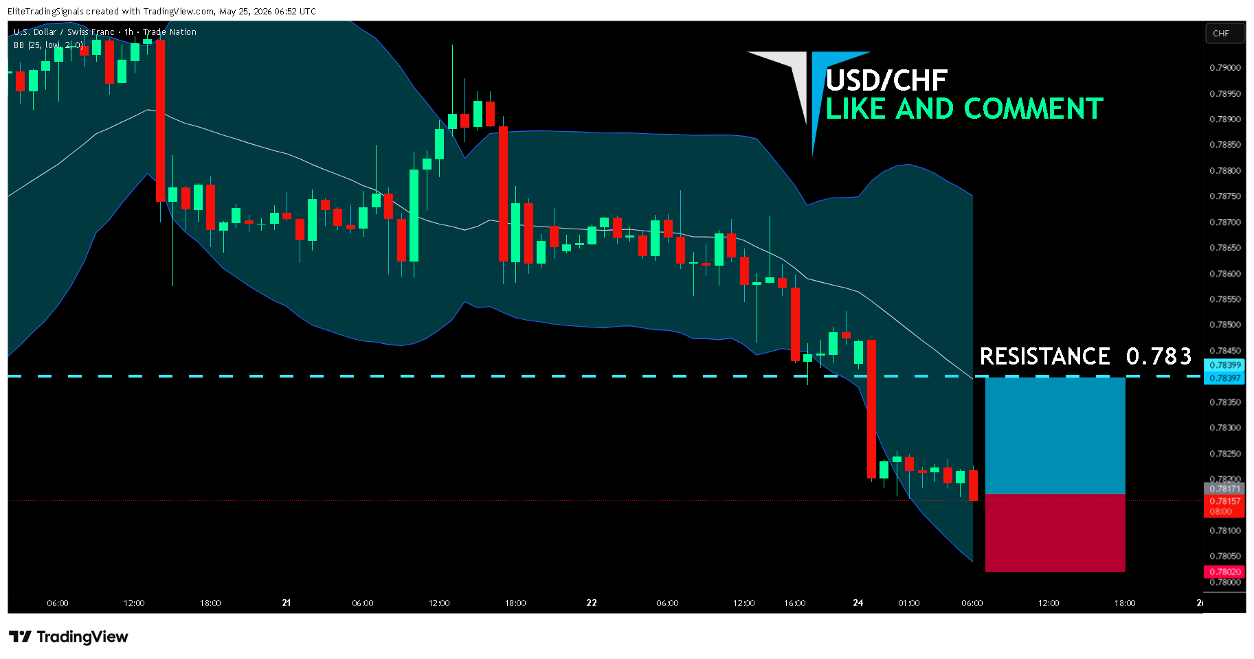 TRADENATION:USDCHF Chart Image by EliteTradingSignals