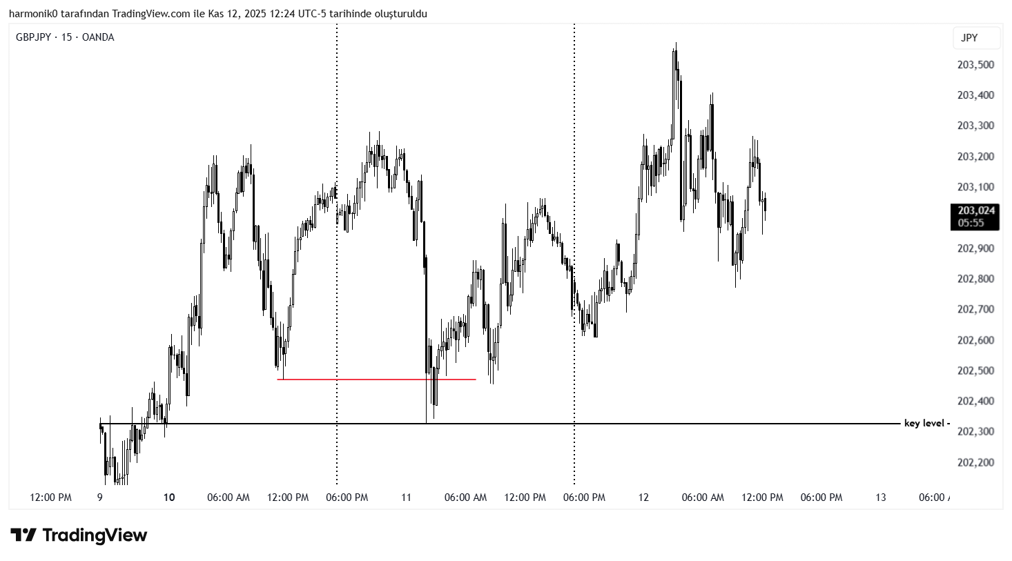 OANDA:GBPJPY Chart Image by harmonik0