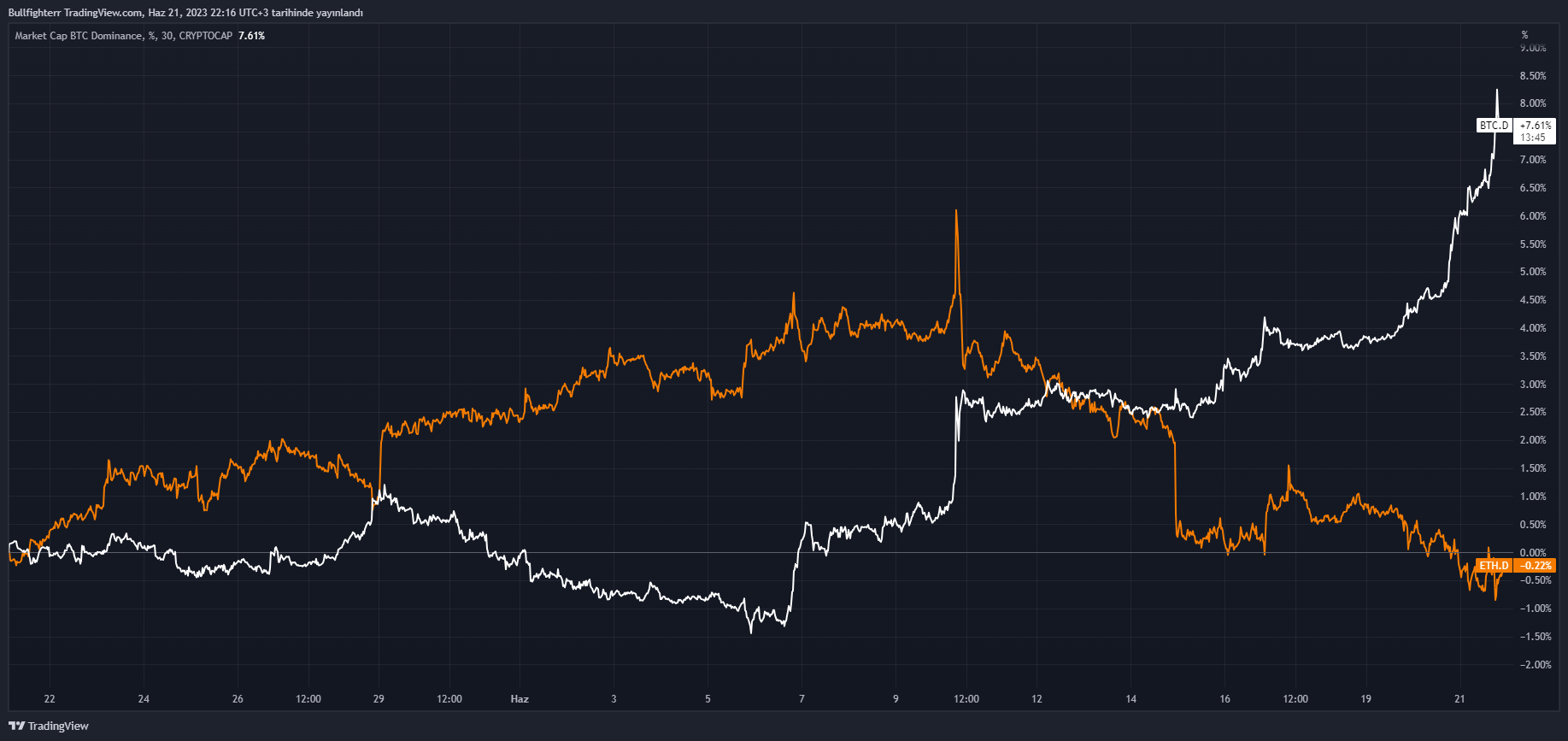 CRYPTOCAP:BTC.D 图表图片 由 burakkesmeci 提供