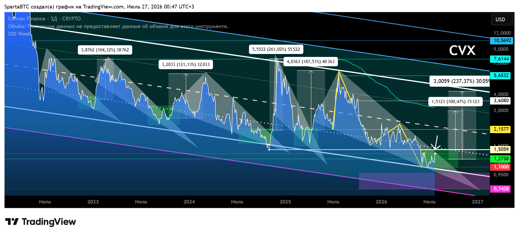 CRYPTO:CVXUSD Immagine del grafico by SpartaBTC