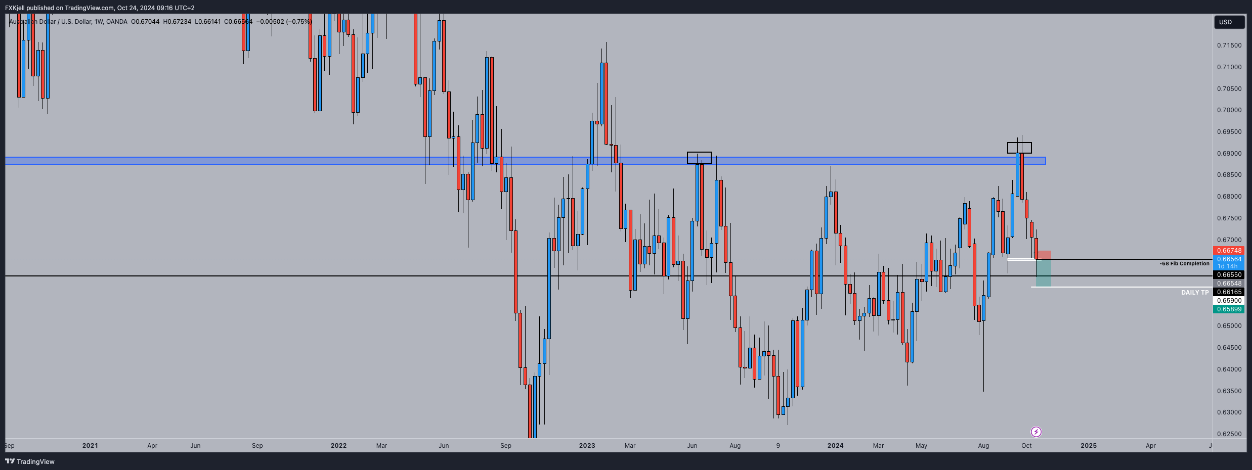 OANDA:AUDUSD Chart Image by Pipjager