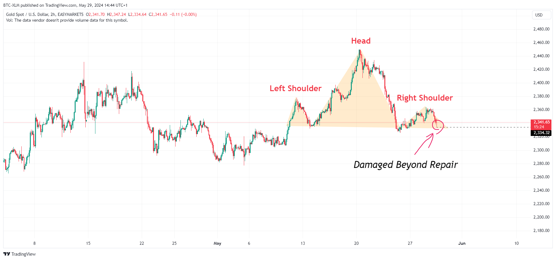 EASYMARKETS:XAUUSD Chart Image by BTC-XLM