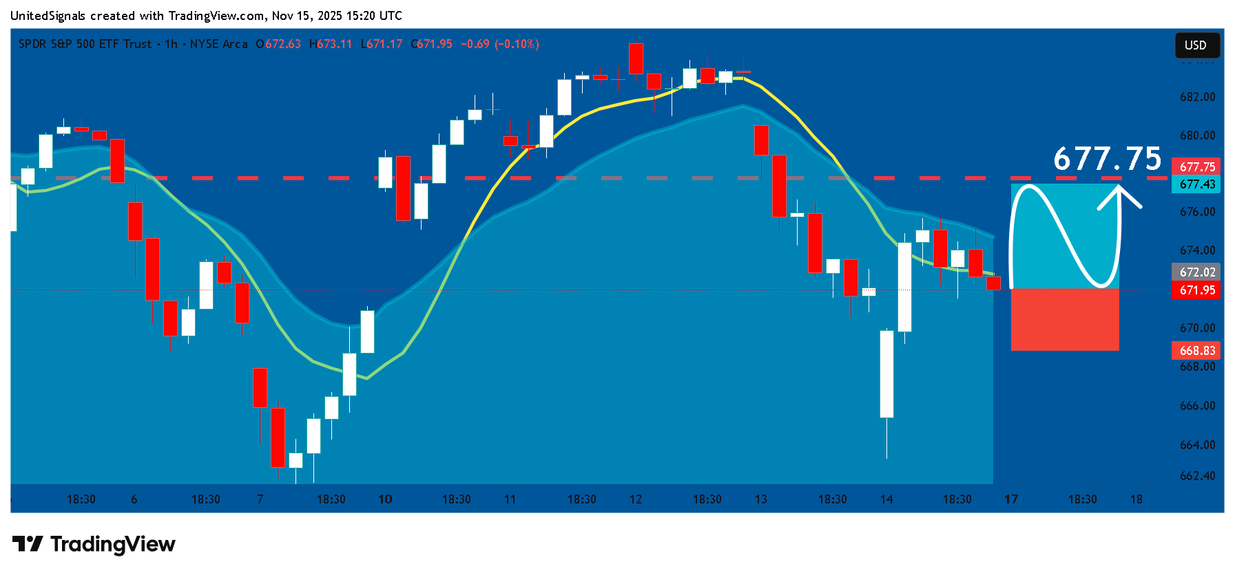BATS:SPY Chart Image by UnitedSignals