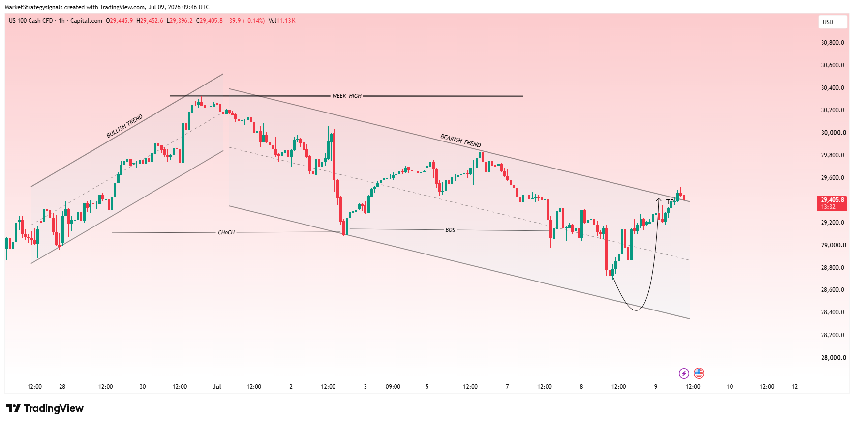 CAPITALCOM:NAS100 Chart Image by MarketStrategysignals