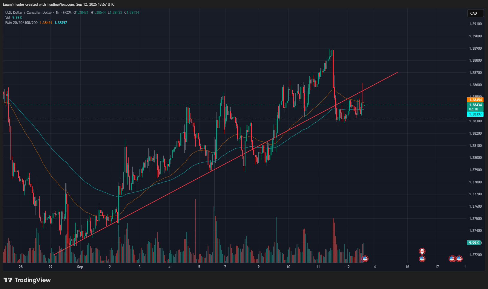 FX:USDCAD Chart Image by Euan7rTrader