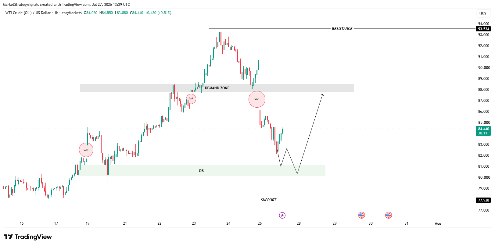 EASYMARKETS:OILUSD Chart Image by MarketStrategysignals