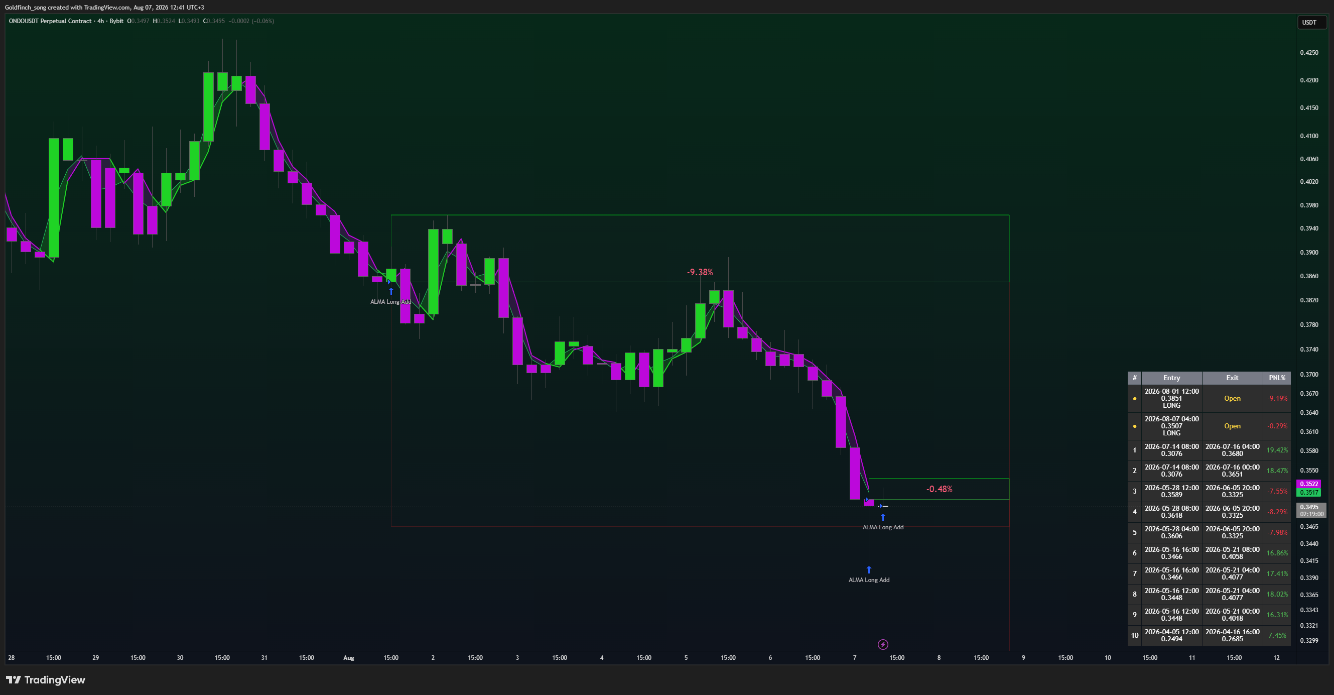 BYBIT:ONDOUSDT.P Chart Image by Goldfinch_song